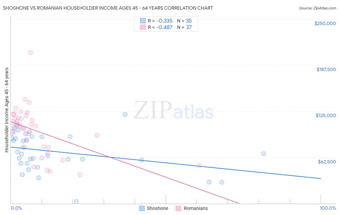 Shoshone vs Romanian Householder Income Ages 45 - 64 years