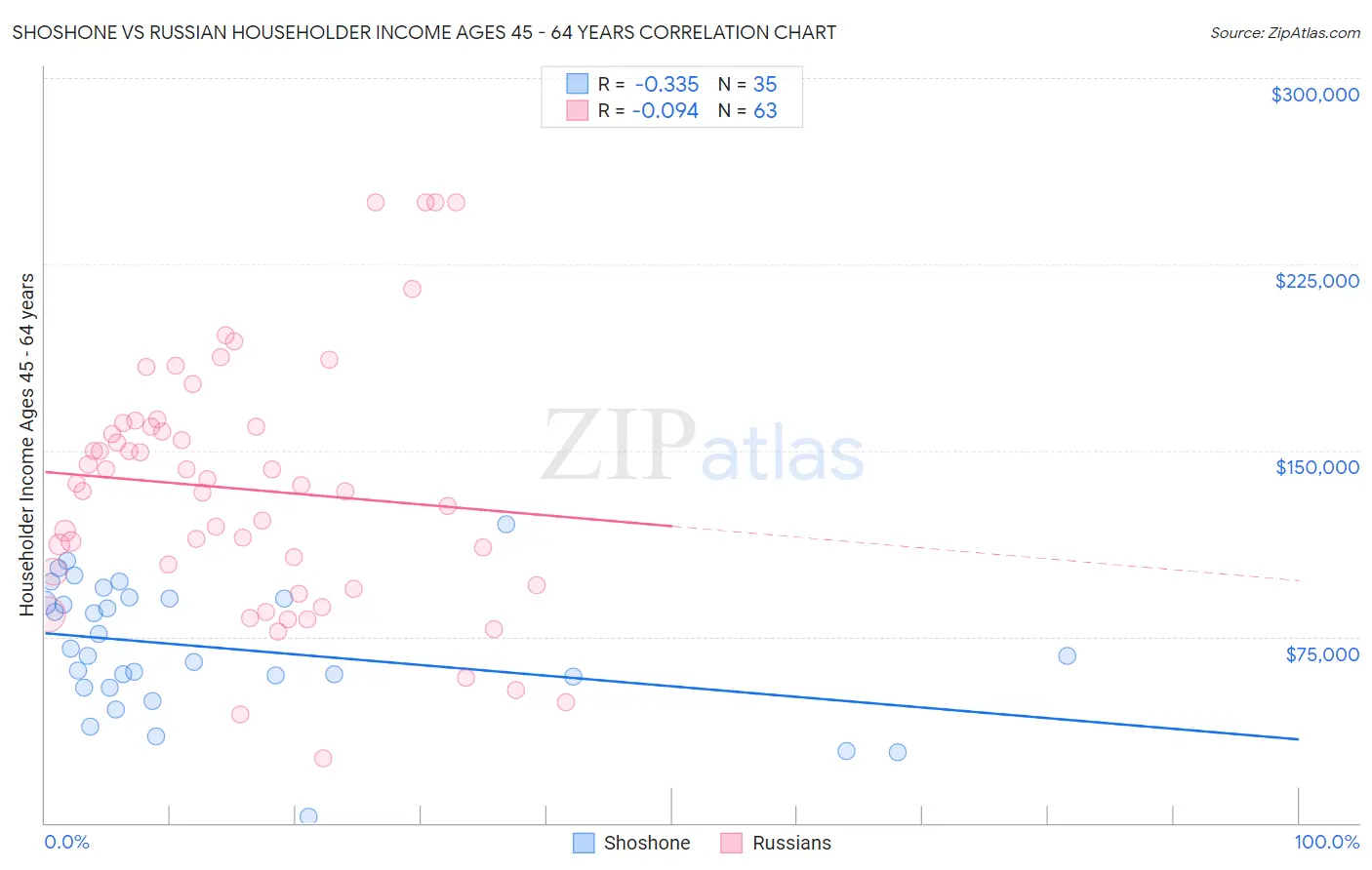 Shoshone vs Russian Householder Income Ages 45 - 64 years