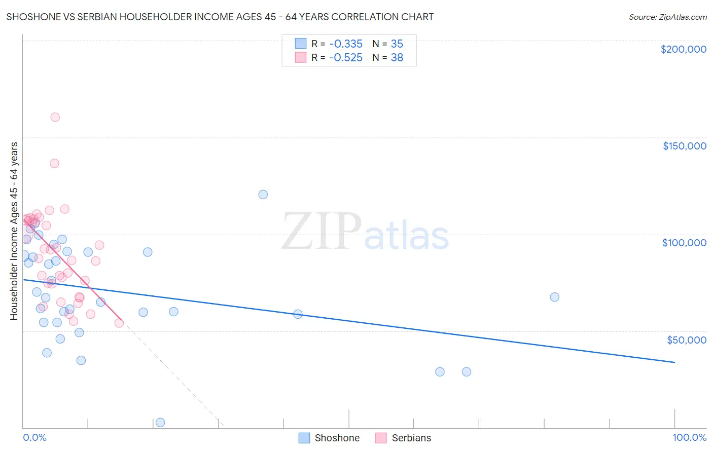 Shoshone vs Serbian Householder Income Ages 45 - 64 years