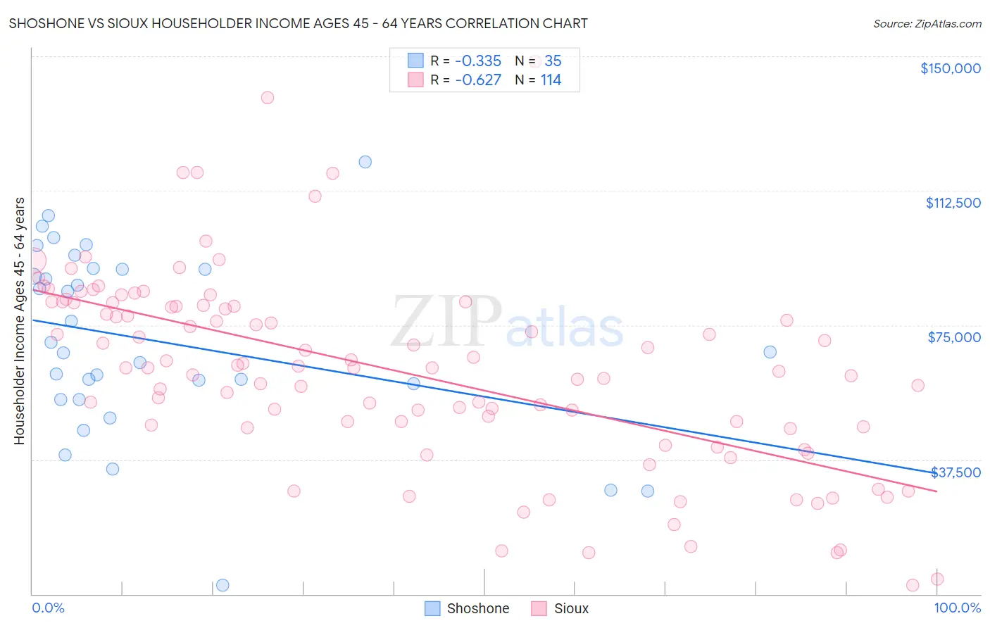 Shoshone vs Sioux Householder Income Ages 45 - 64 years