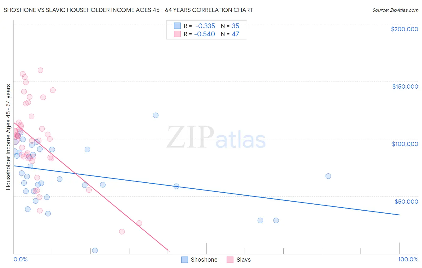 Shoshone vs Slavic Householder Income Ages 45 - 64 years
