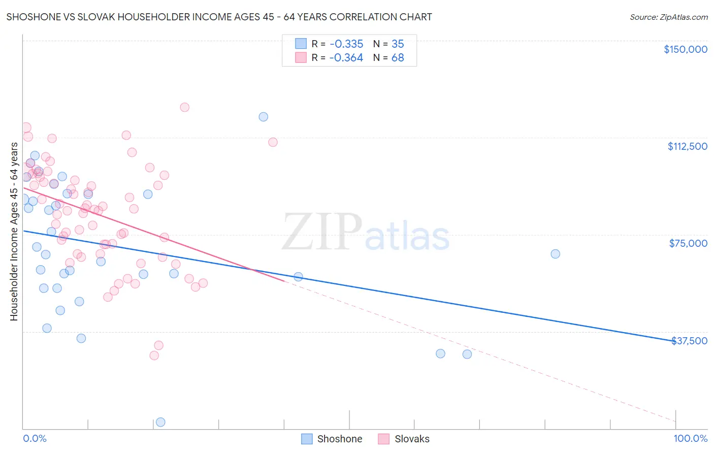 Shoshone vs Slovak Householder Income Ages 45 - 64 years