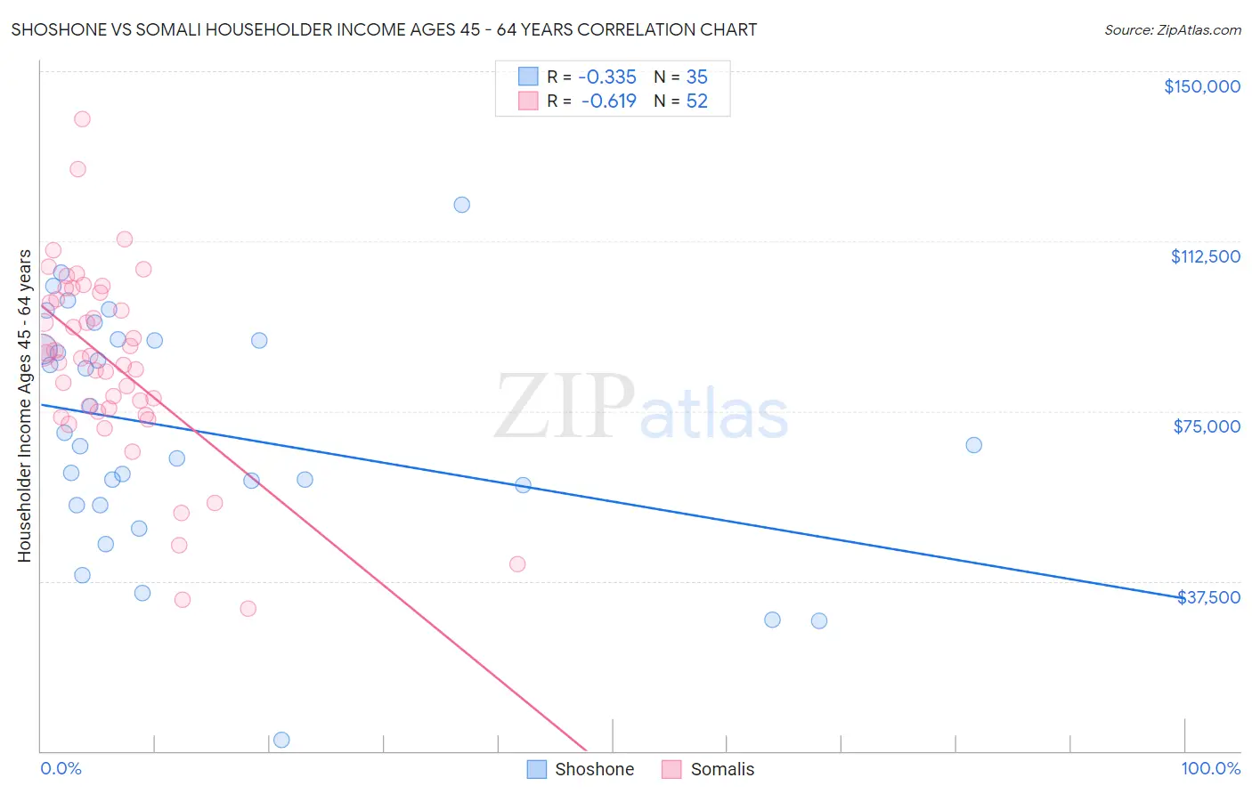 Shoshone vs Somali Householder Income Ages 45 - 64 years
