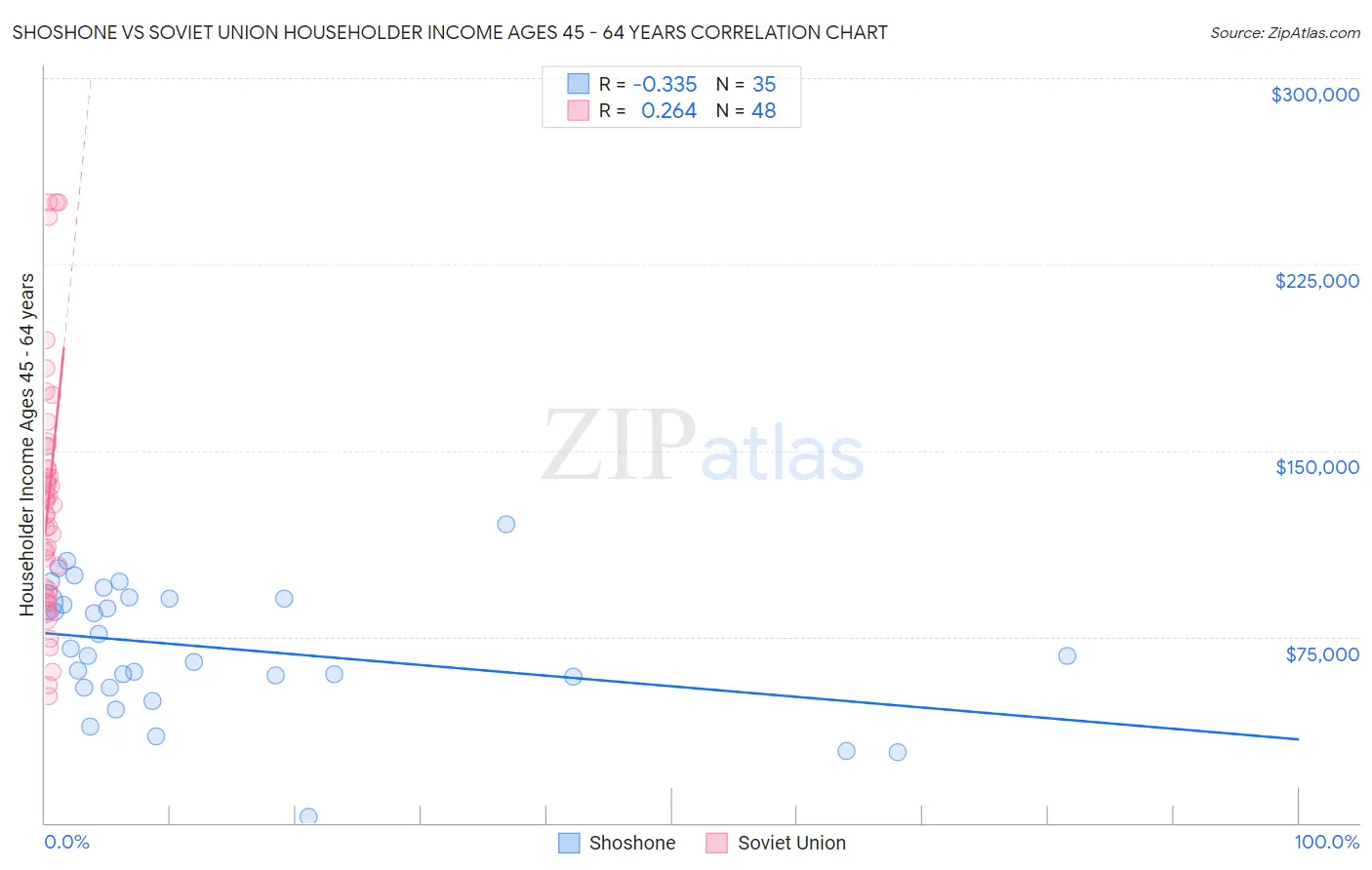 Shoshone vs Soviet Union Householder Income Ages 45 - 64 years