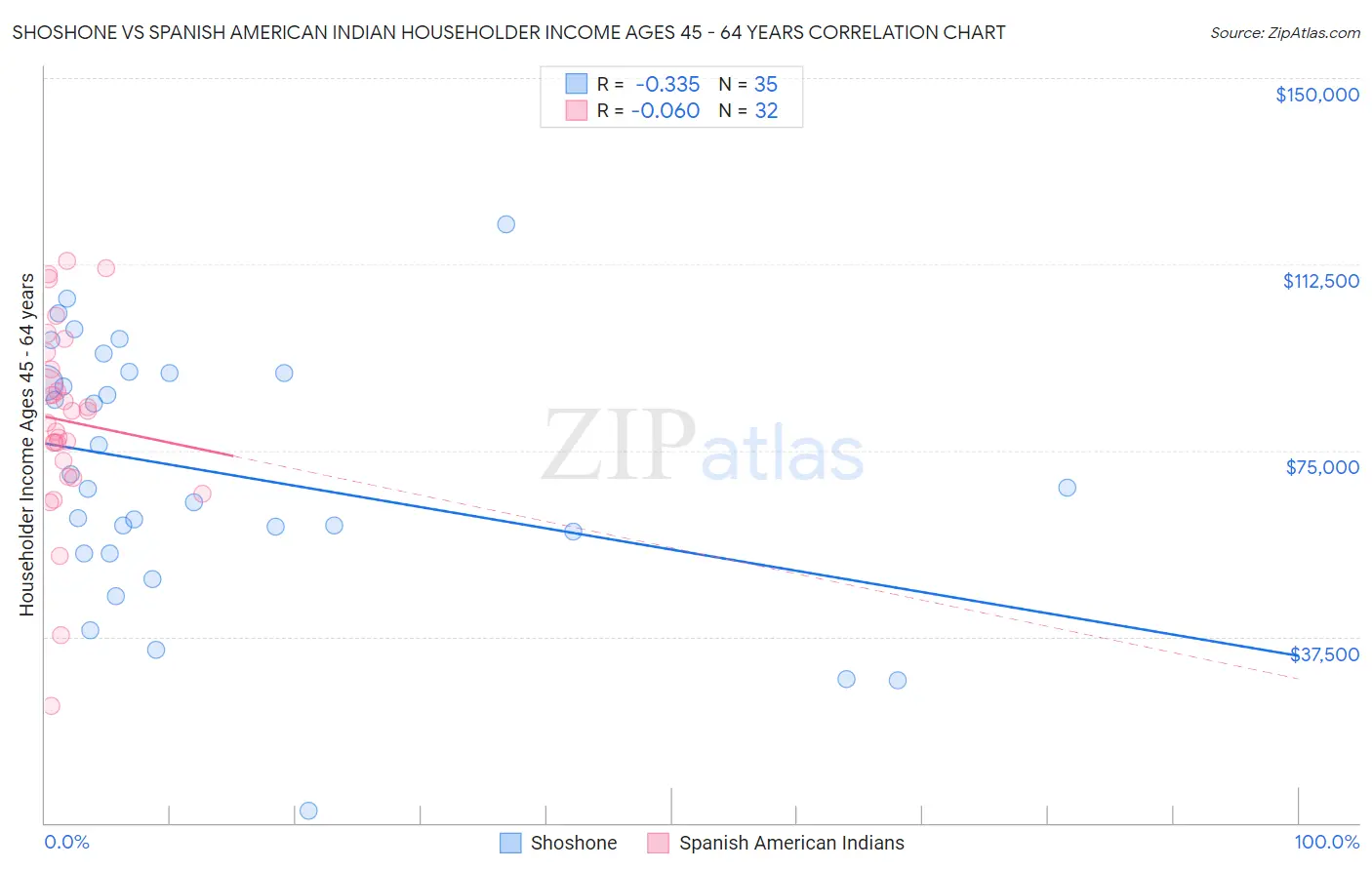 Shoshone vs Spanish American Indian Householder Income Ages 45 - 64 years