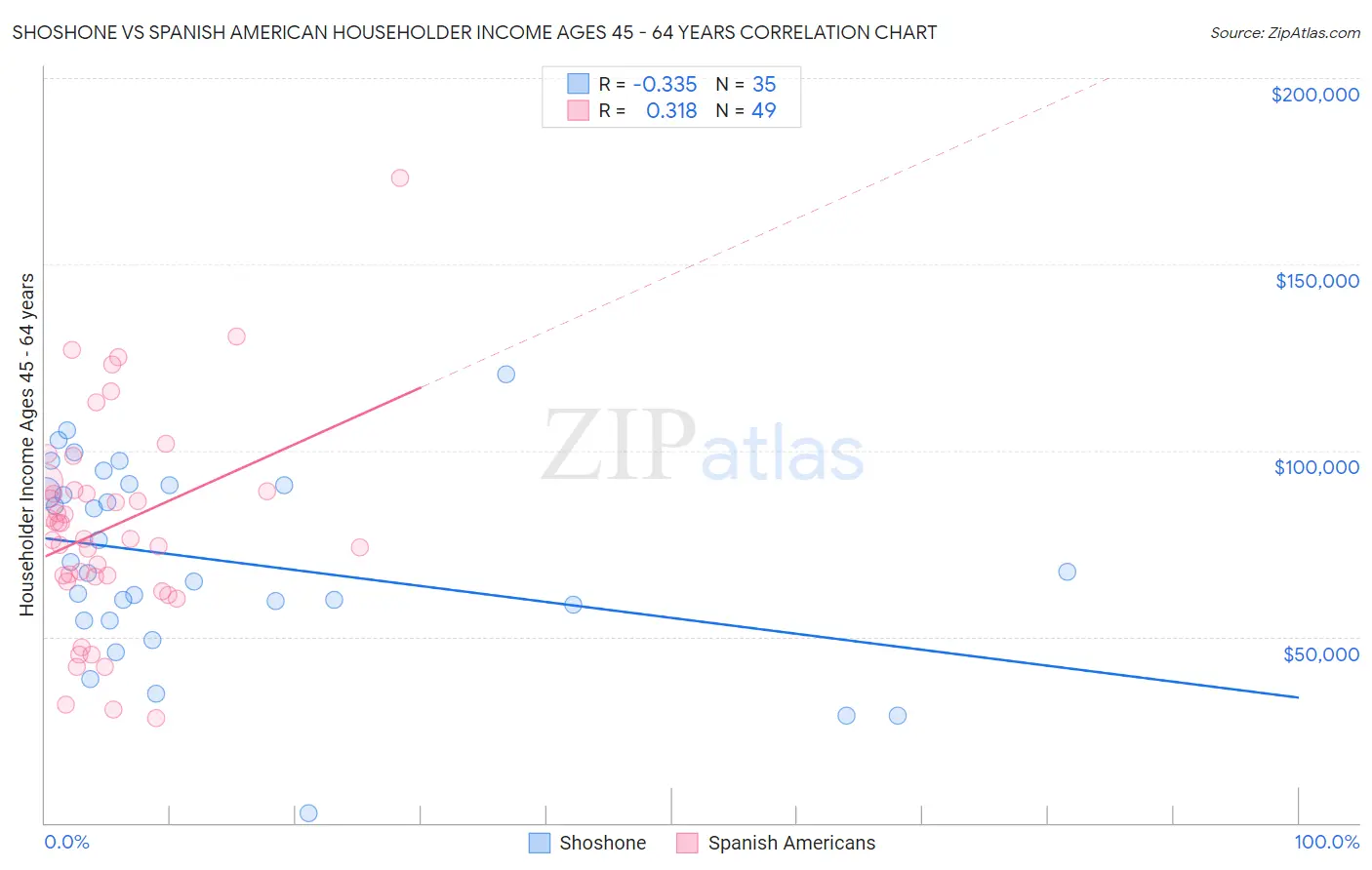Shoshone vs Spanish American Householder Income Ages 45 - 64 years