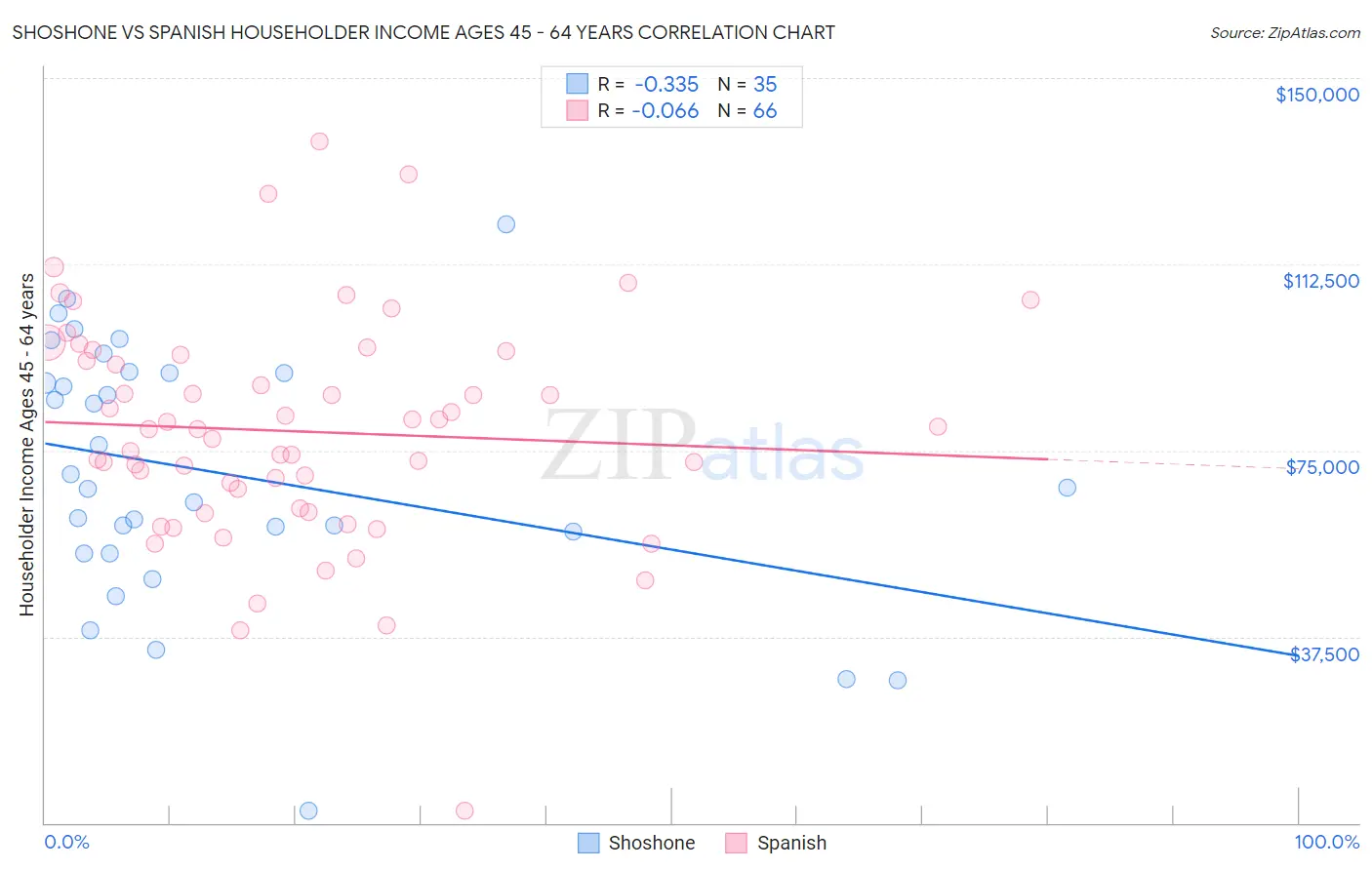 Shoshone vs Spanish Householder Income Ages 45 - 64 years