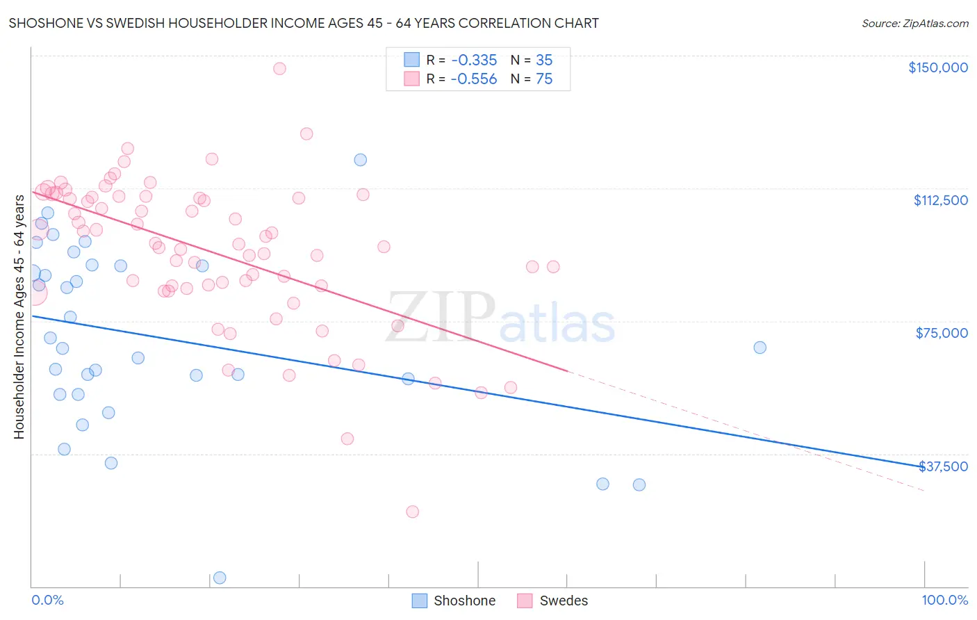 Shoshone vs Swedish Householder Income Ages 45 - 64 years