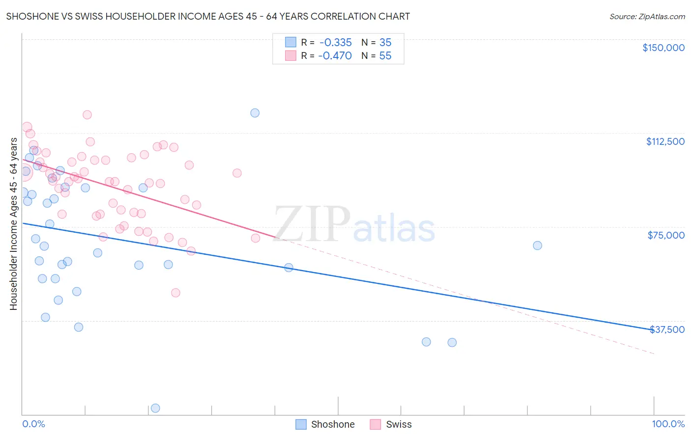 Shoshone vs Swiss Householder Income Ages 45 - 64 years