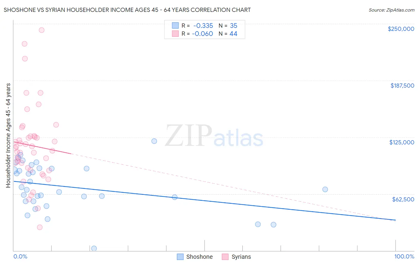 Shoshone vs Syrian Householder Income Ages 45 - 64 years