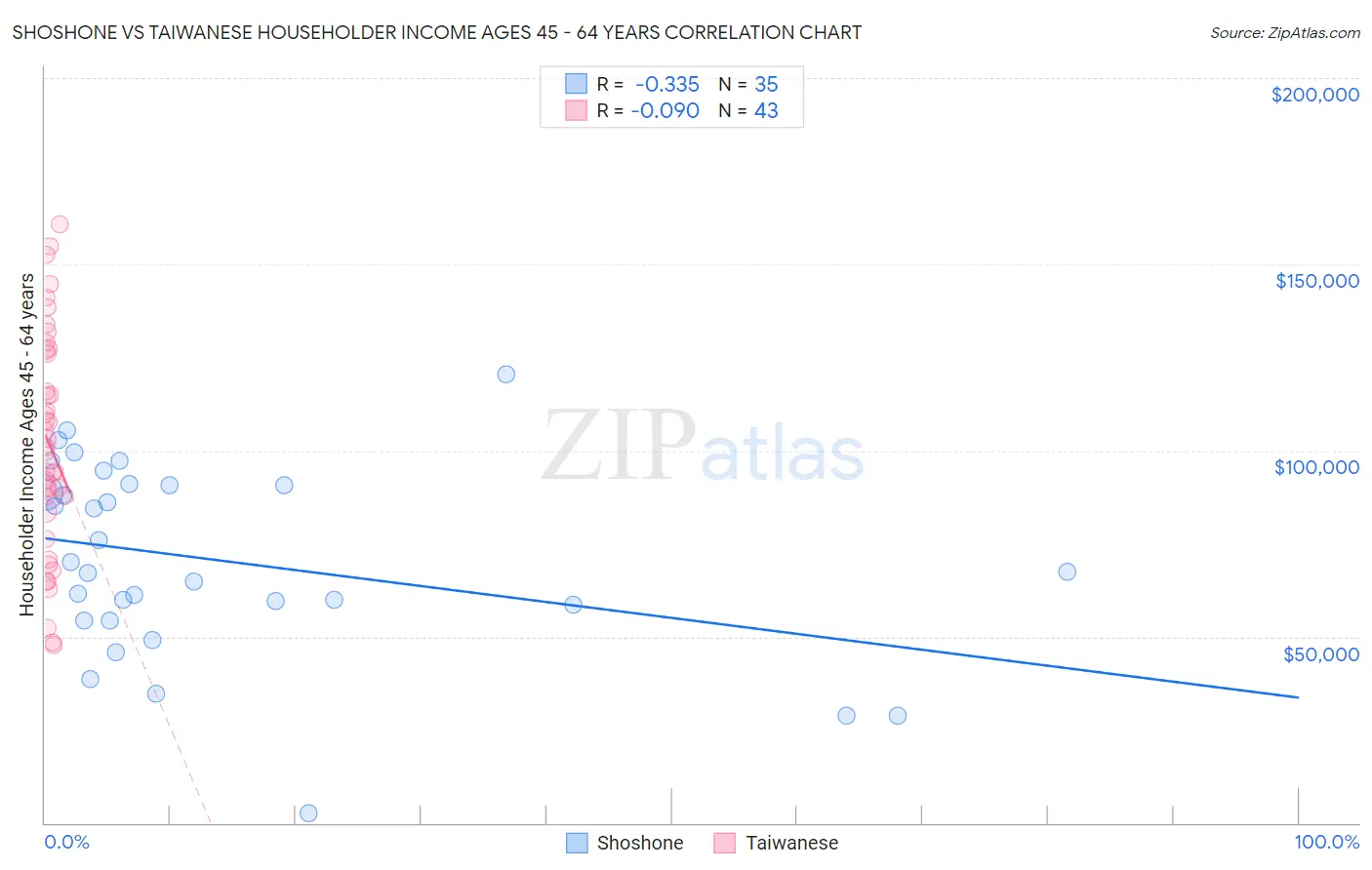 Shoshone vs Taiwanese Householder Income Ages 45 - 64 years