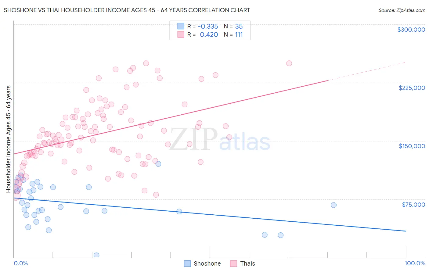 Shoshone vs Thai Householder Income Ages 45 - 64 years