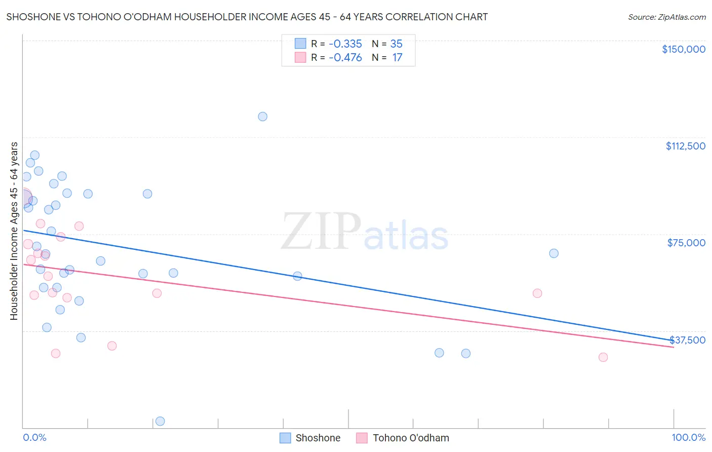 Shoshone vs Tohono O'odham Householder Income Ages 45 - 64 years