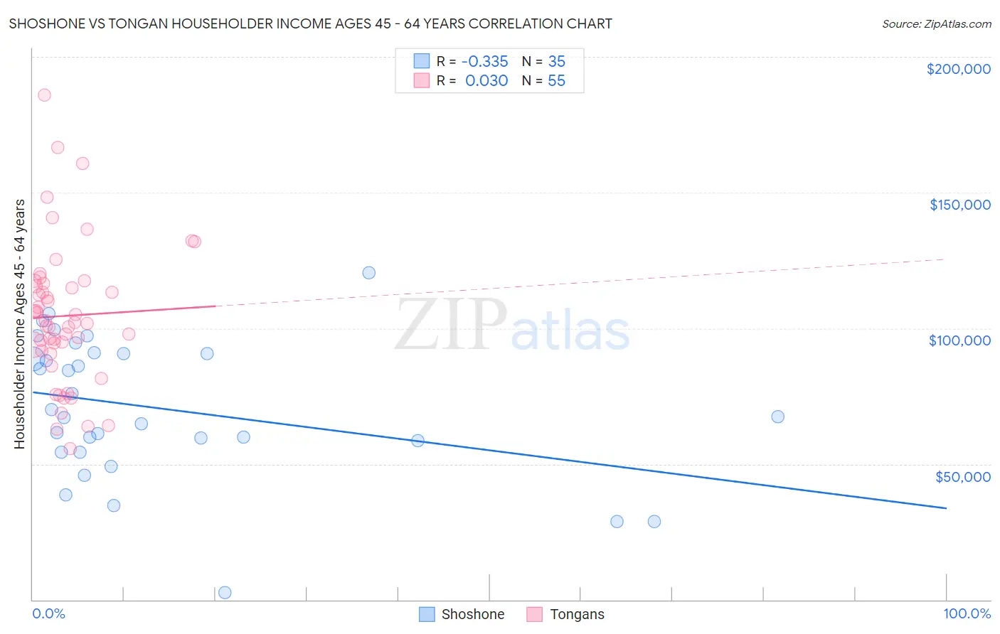 Shoshone vs Tongan Householder Income Ages 45 - 64 years