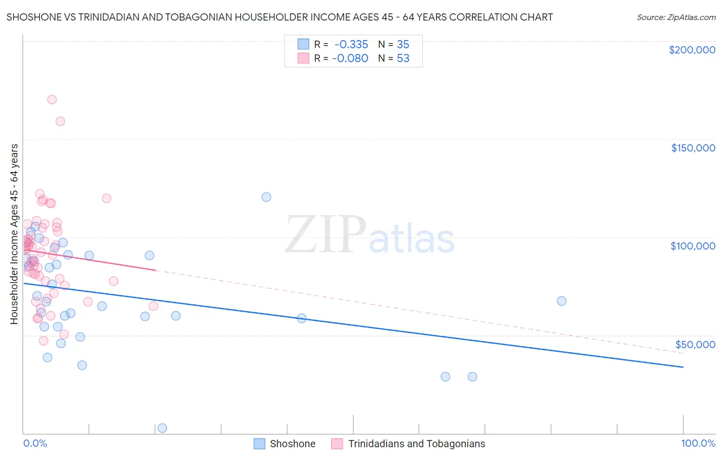 Shoshone vs Trinidadian and Tobagonian Householder Income Ages 45 - 64 years