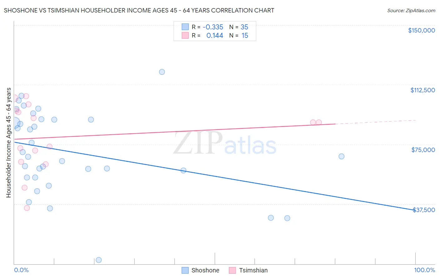 Shoshone vs Tsimshian Householder Income Ages 45 - 64 years