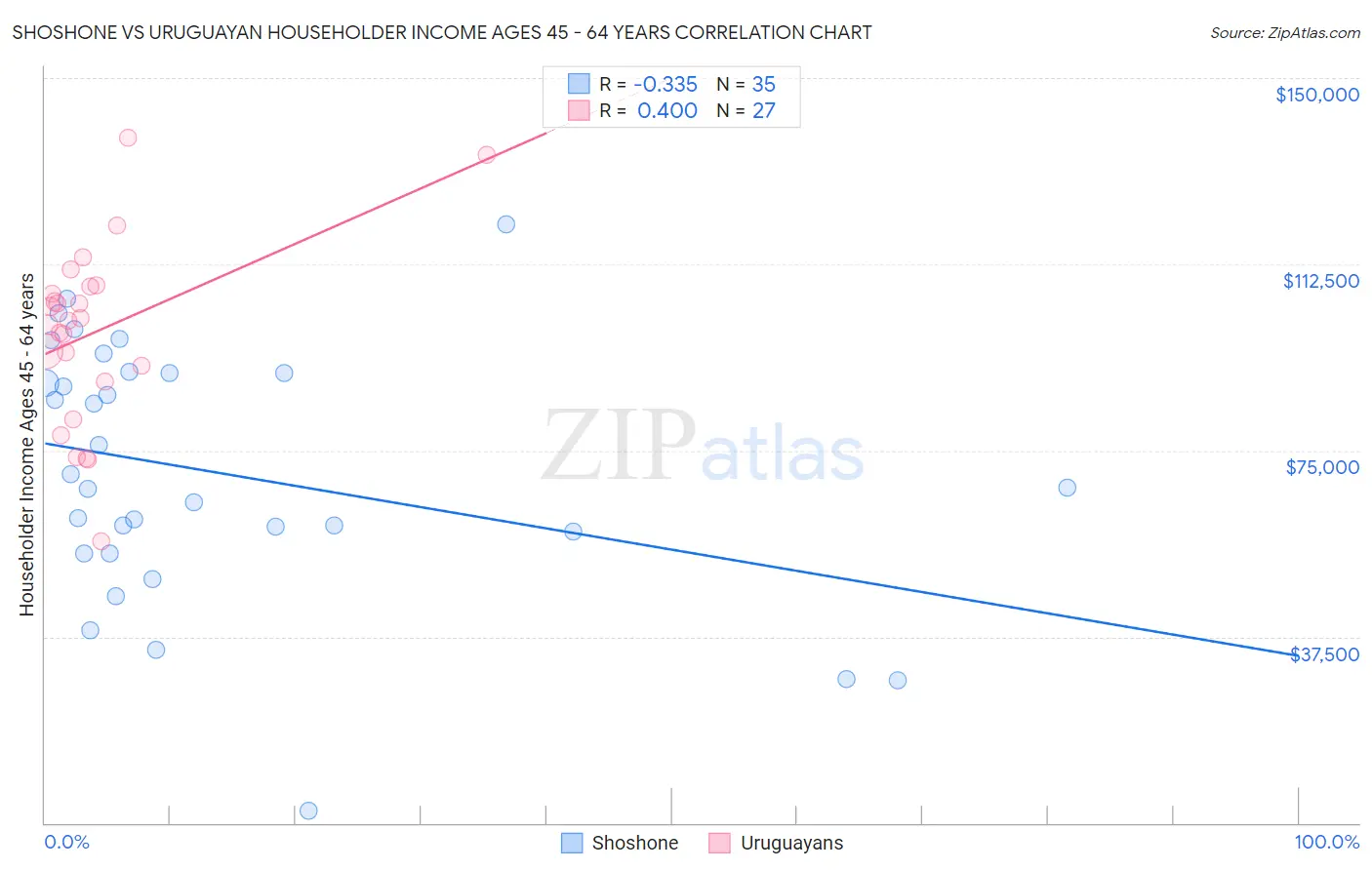Shoshone vs Uruguayan Householder Income Ages 45 - 64 years