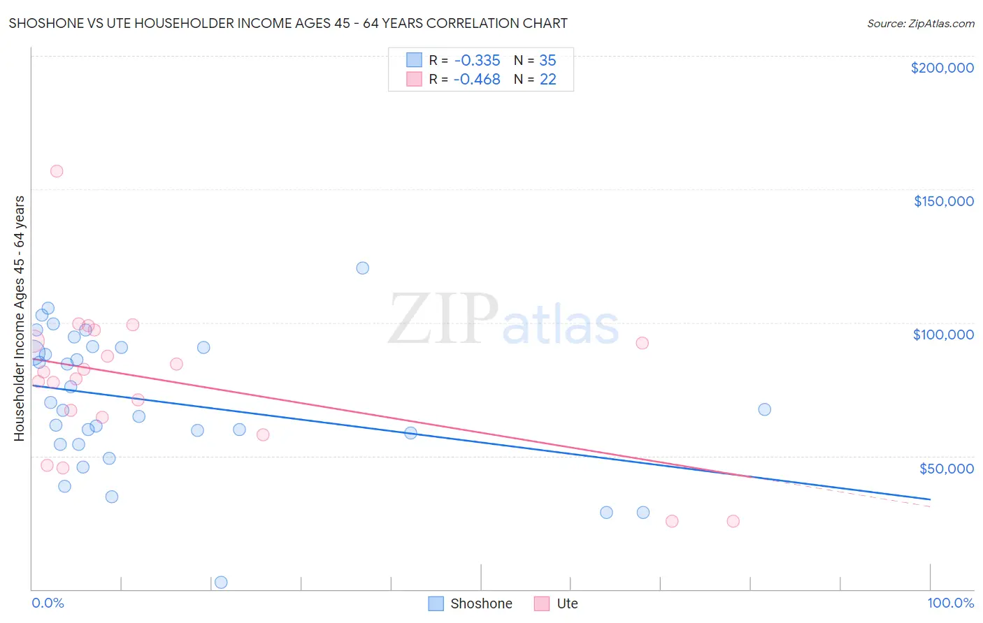 Shoshone vs Ute Householder Income Ages 45 - 64 years