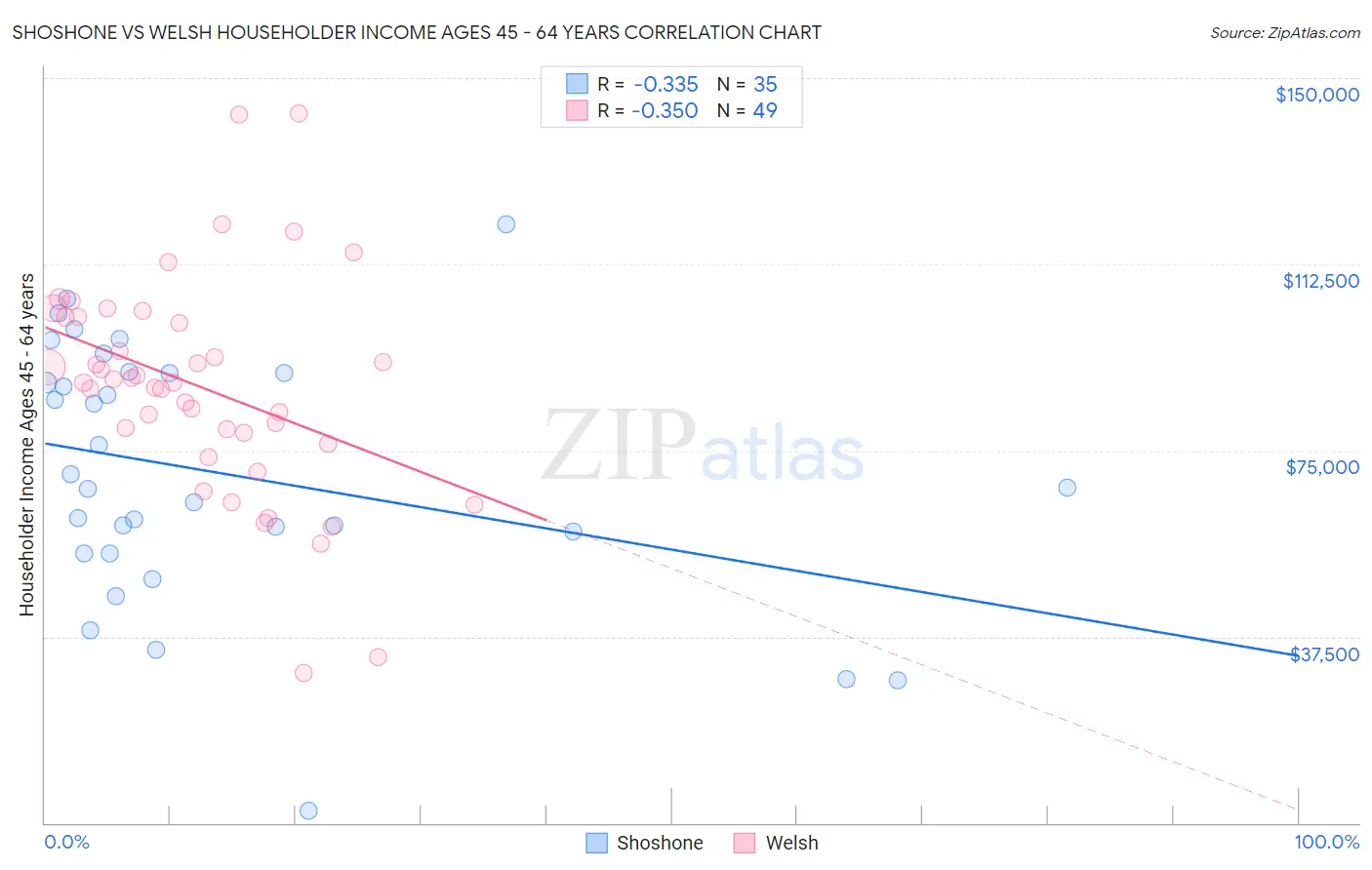 Shoshone vs Welsh Householder Income Ages 45 - 64 years