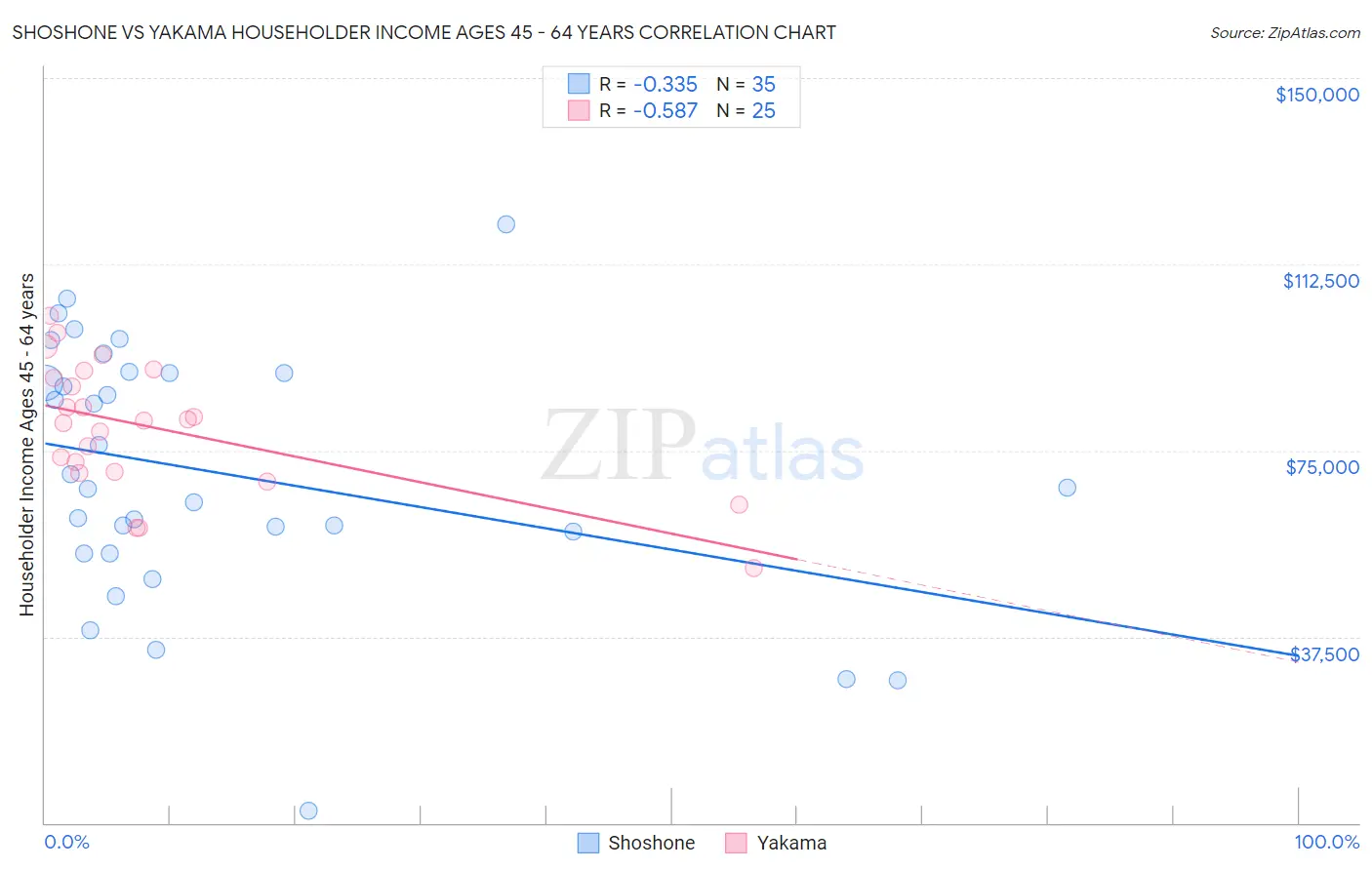Shoshone vs Yakama Householder Income Ages 45 - 64 years