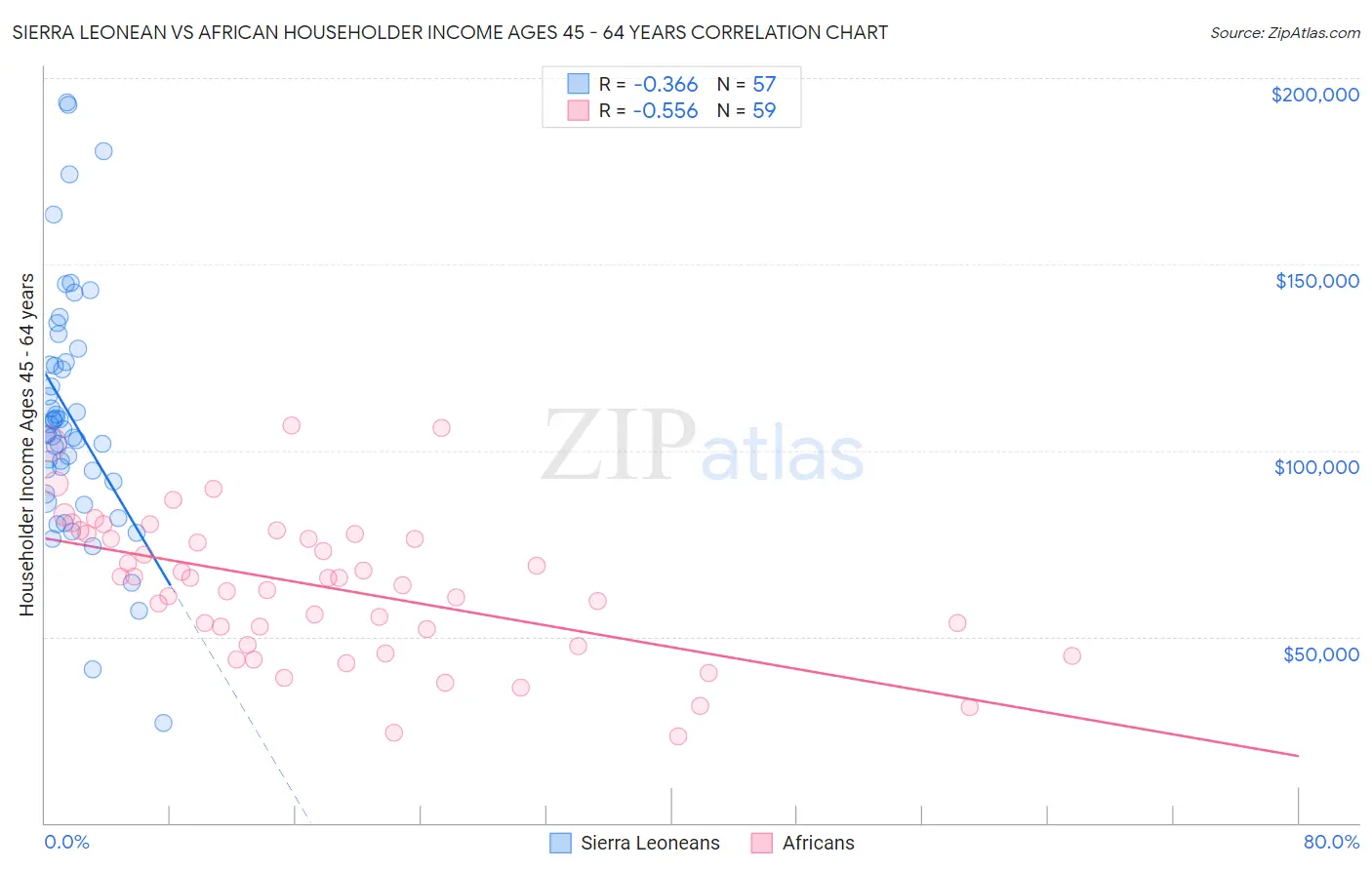 Sierra Leonean vs African Householder Income Ages 45 - 64 years