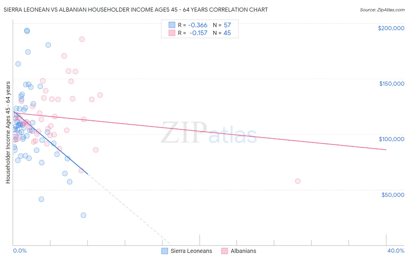 Sierra Leonean vs Albanian Householder Income Ages 45 - 64 years