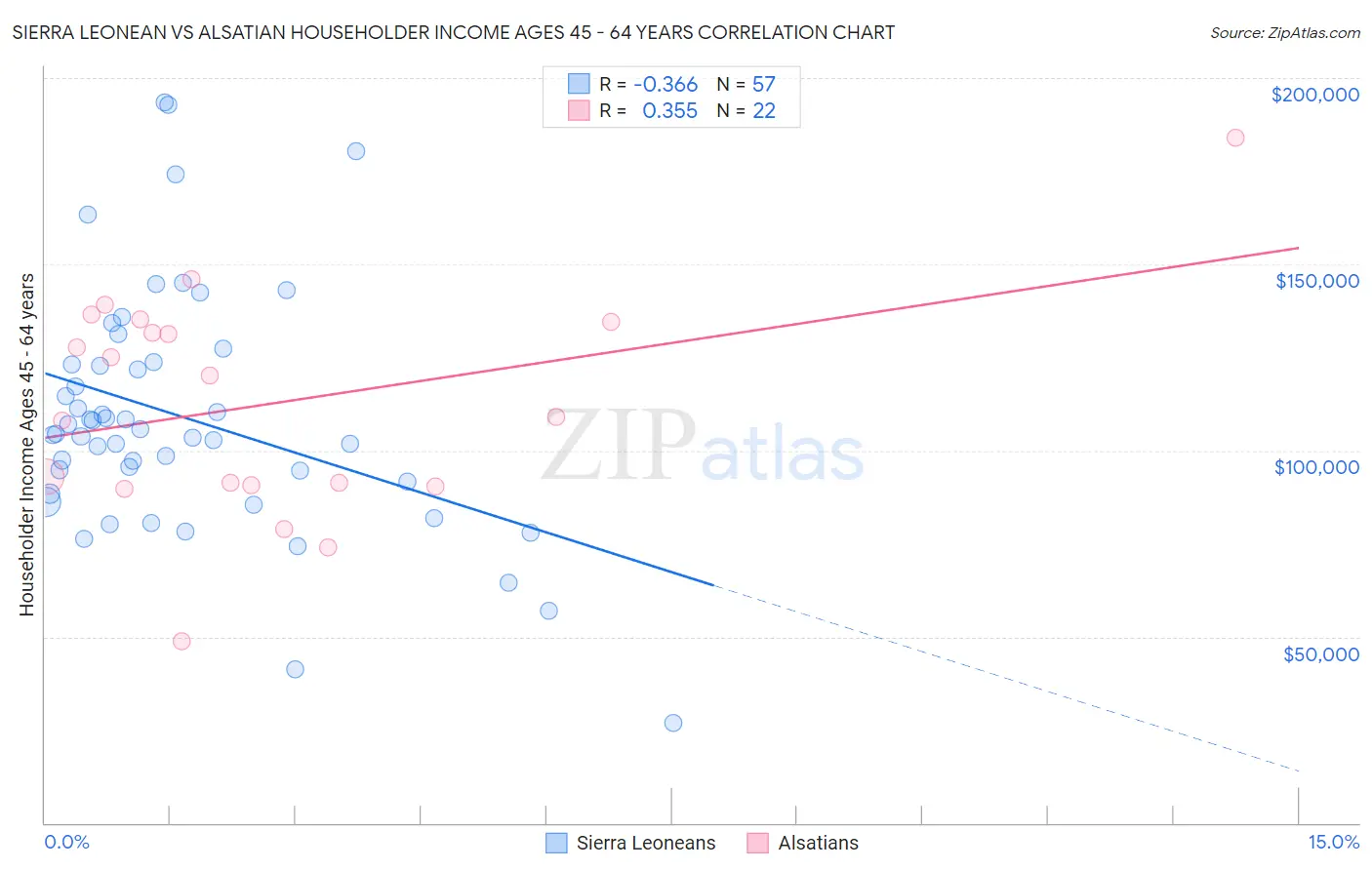 Sierra Leonean vs Alsatian Householder Income Ages 45 - 64 years