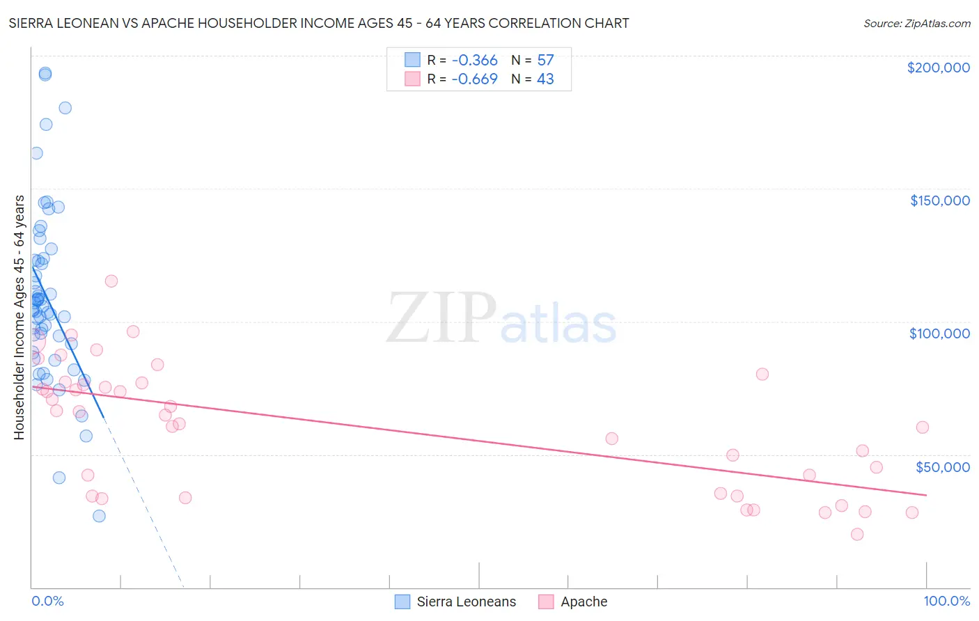 Sierra Leonean vs Apache Householder Income Ages 45 - 64 years