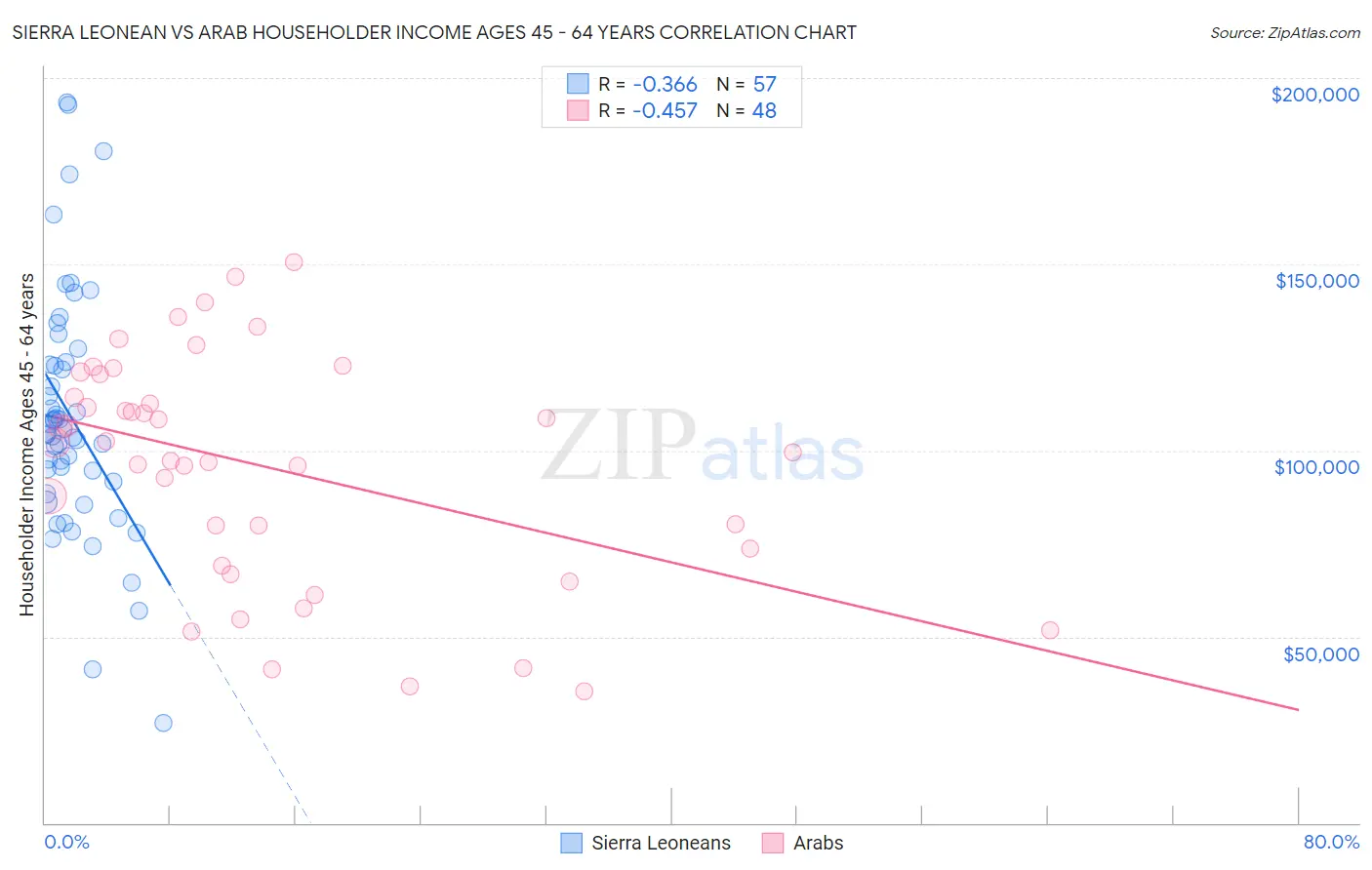 Sierra Leonean vs Arab Householder Income Ages 45 - 64 years
