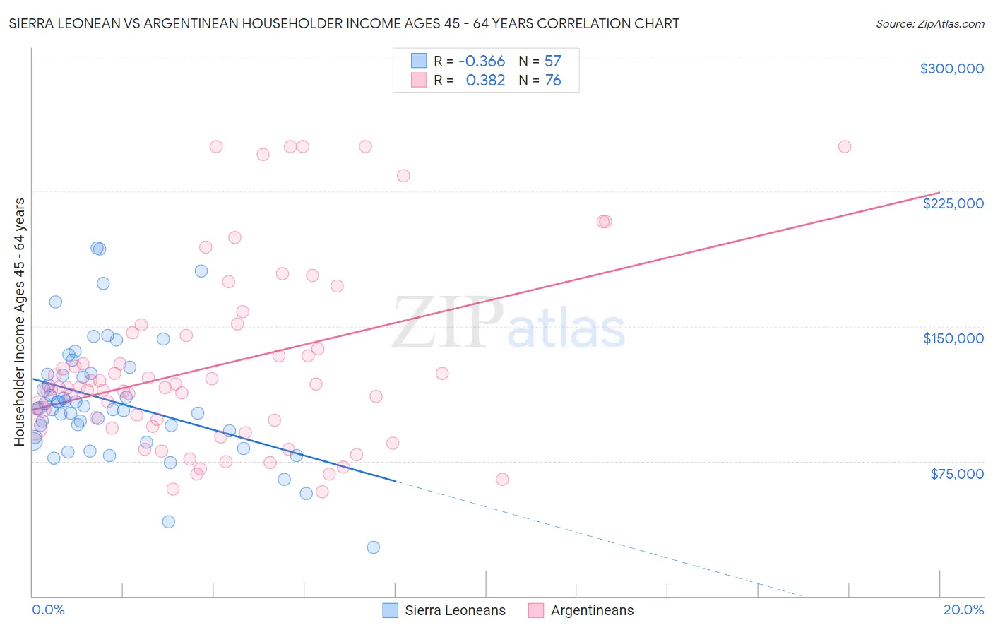 Sierra Leonean vs Argentinean Householder Income Ages 45 - 64 years