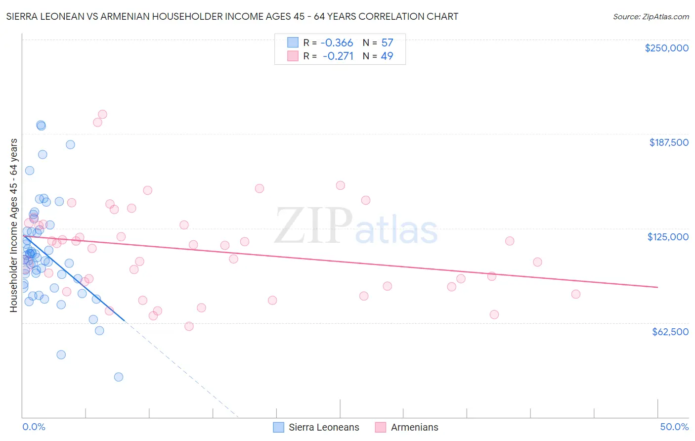 Sierra Leonean vs Armenian Householder Income Ages 45 - 64 years