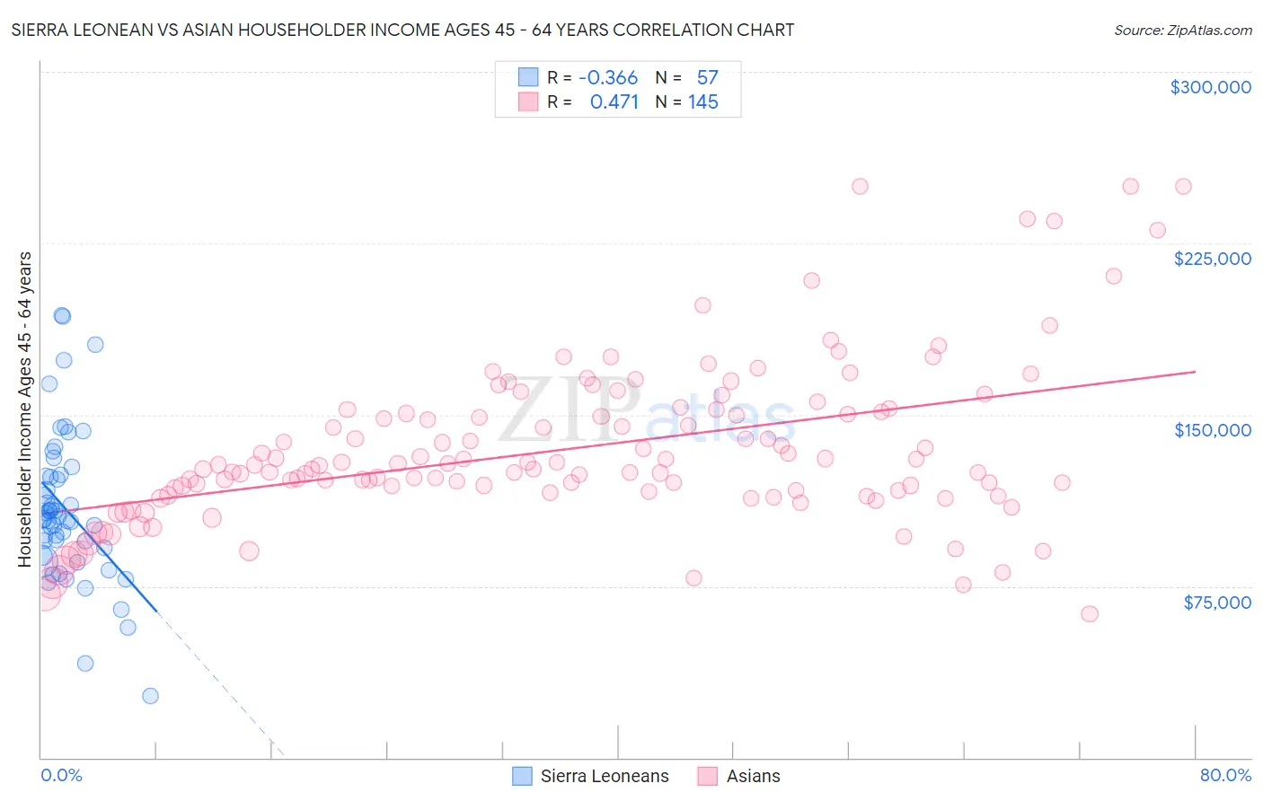 Sierra Leonean vs Asian Householder Income Ages 45 - 64 years