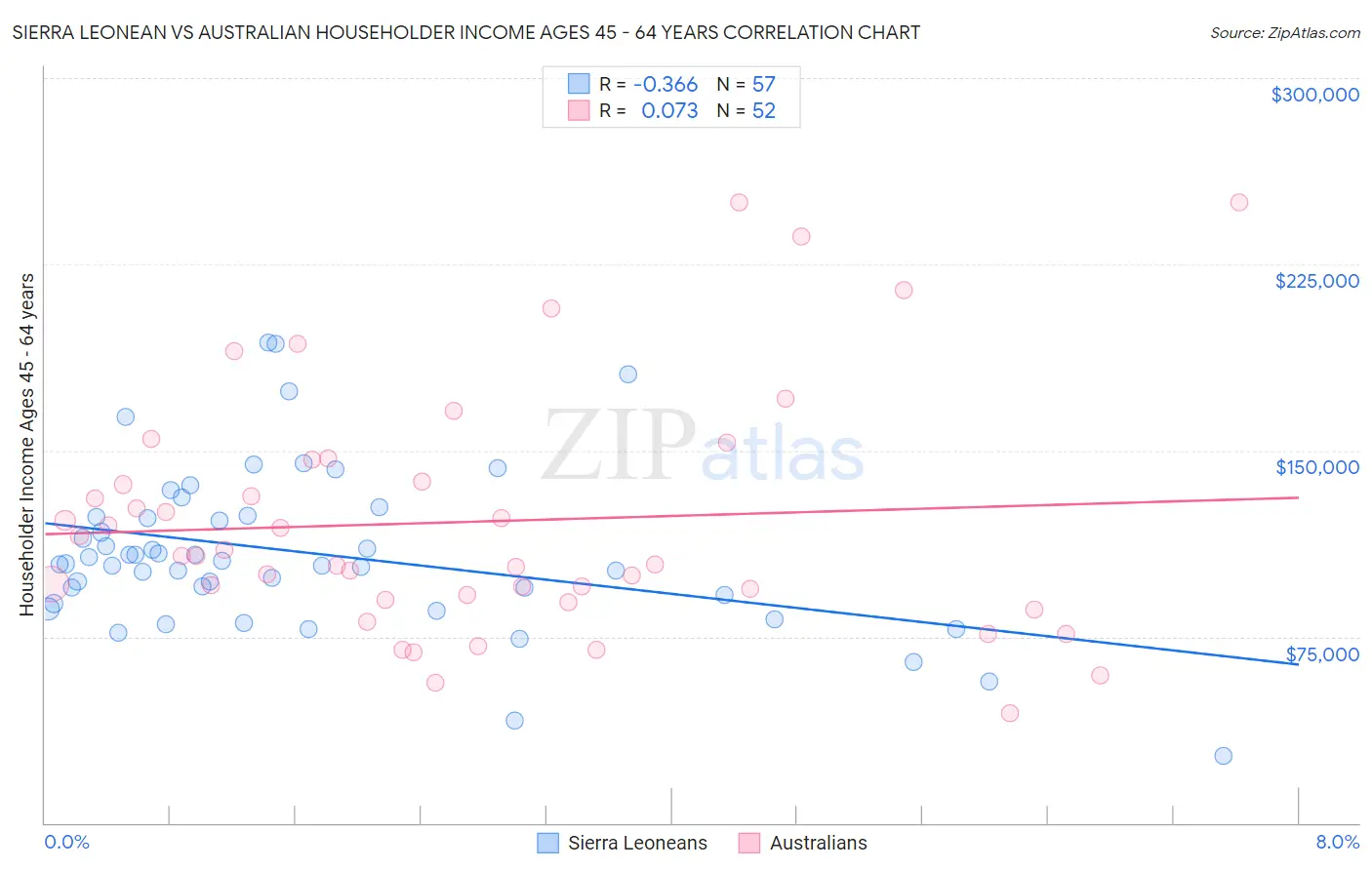 Sierra Leonean vs Australian Householder Income Ages 45 - 64 years