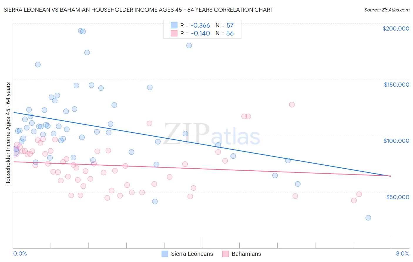 Sierra Leonean vs Bahamian Householder Income Ages 45 - 64 years