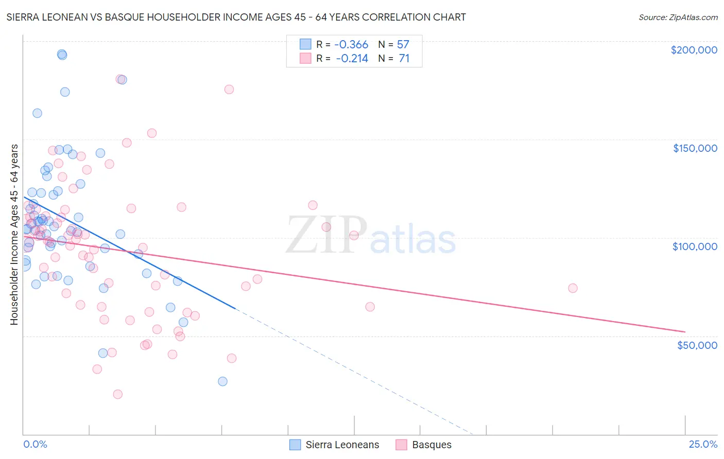 Sierra Leonean vs Basque Householder Income Ages 45 - 64 years