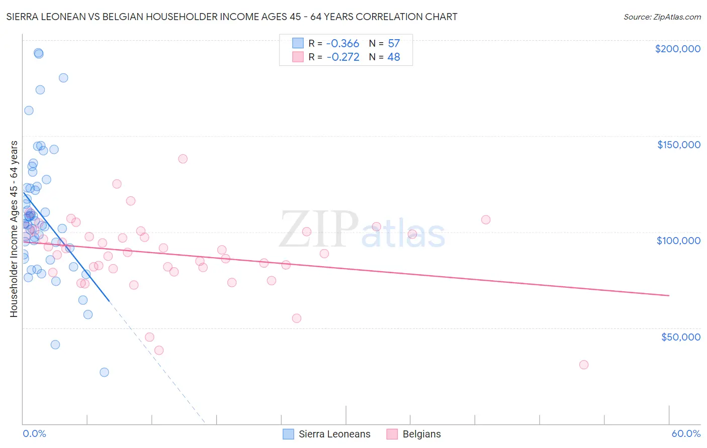 Sierra Leonean vs Belgian Householder Income Ages 45 - 64 years