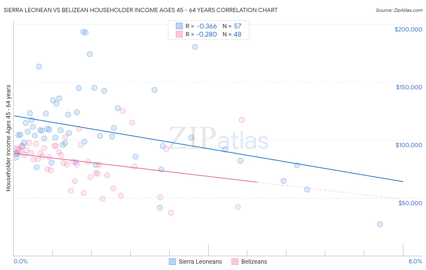 Sierra Leonean vs Belizean Householder Income Ages 45 - 64 years
