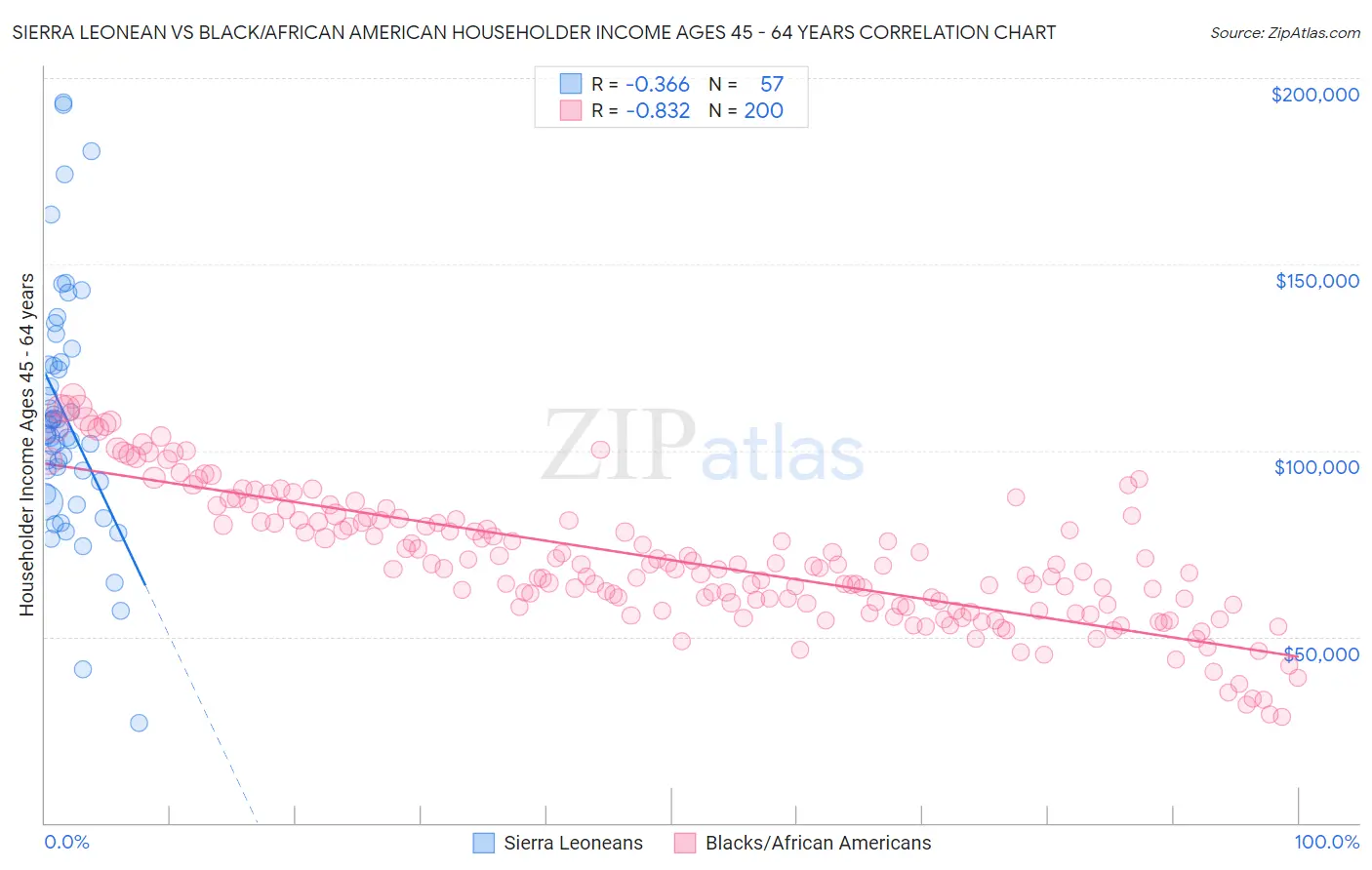 Sierra Leonean vs Black/African American Householder Income Ages 45 - 64 years