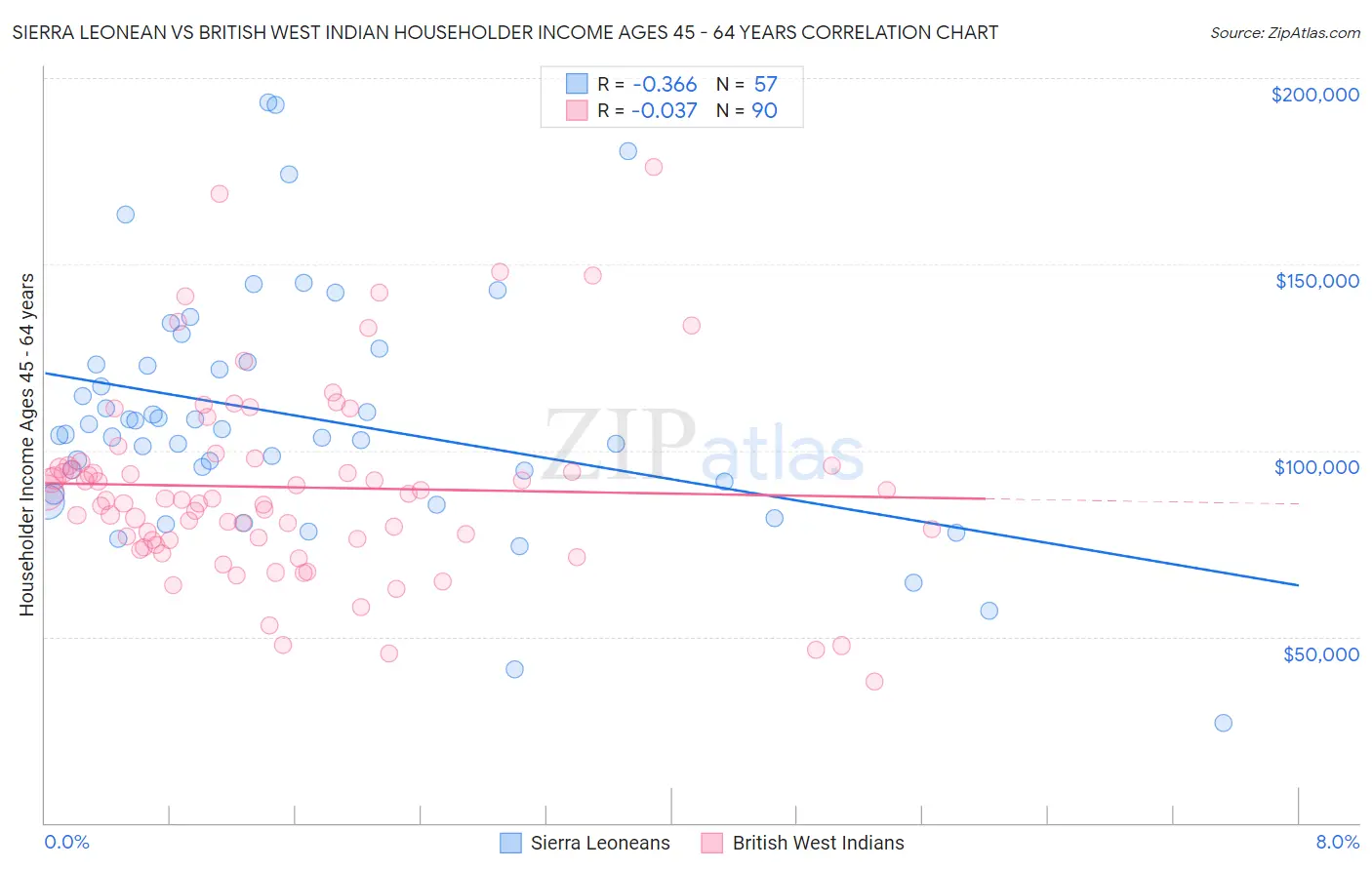 Sierra Leonean vs British West Indian Householder Income Ages 45 - 64 years