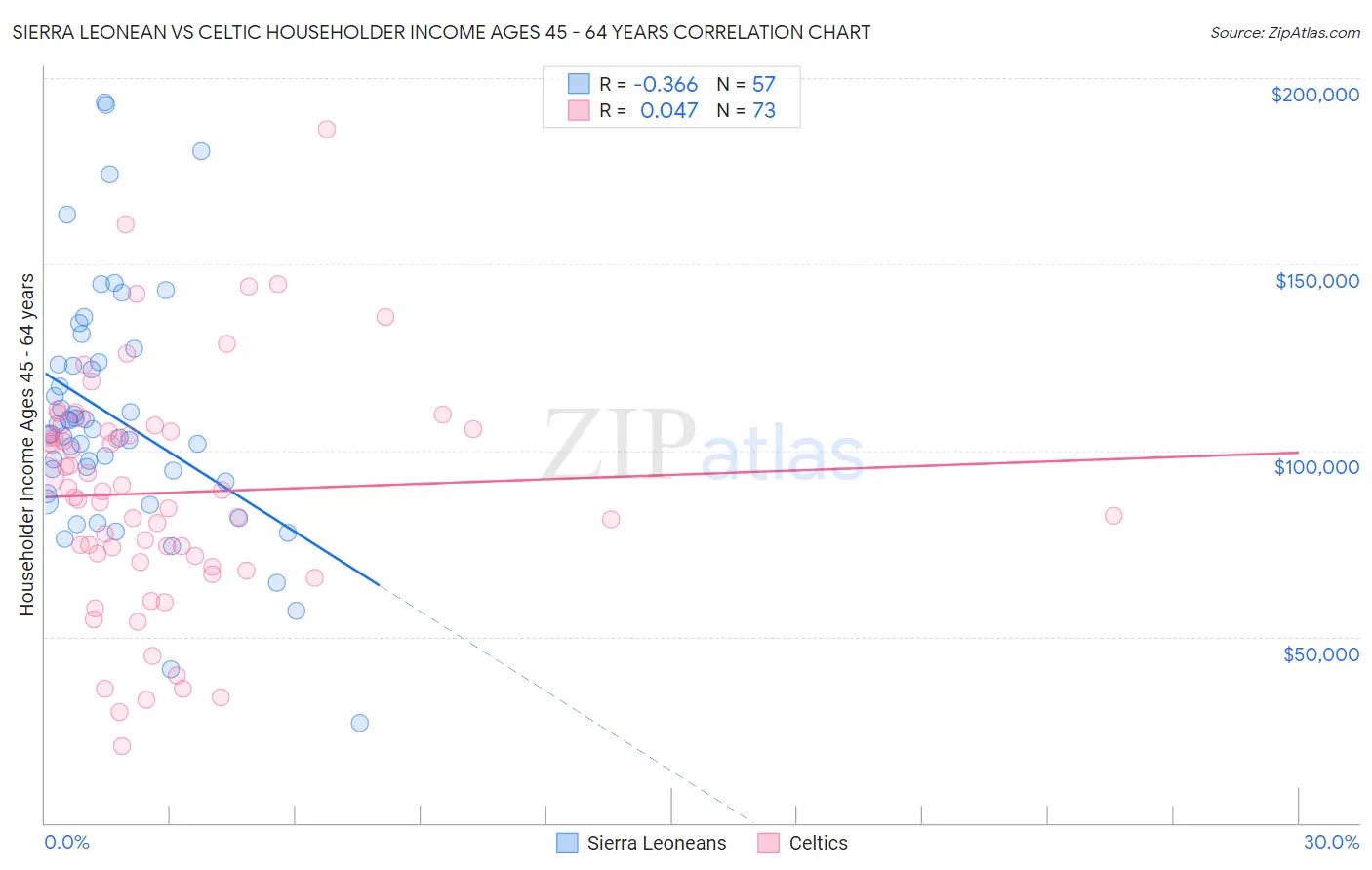 Sierra Leonean vs Celtic Householder Income Ages 45 - 64 years