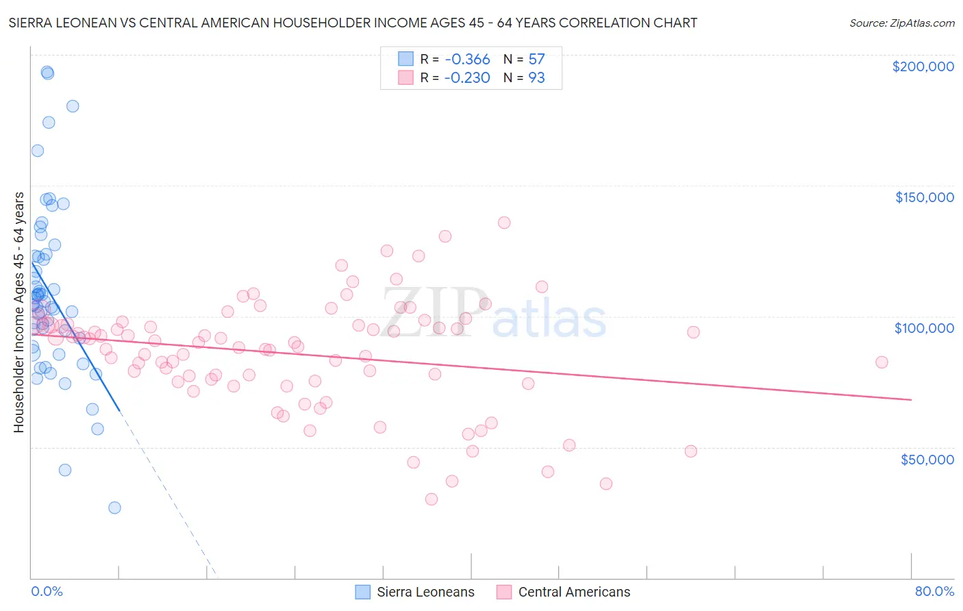 Sierra Leonean vs Central American Householder Income Ages 45 - 64 years