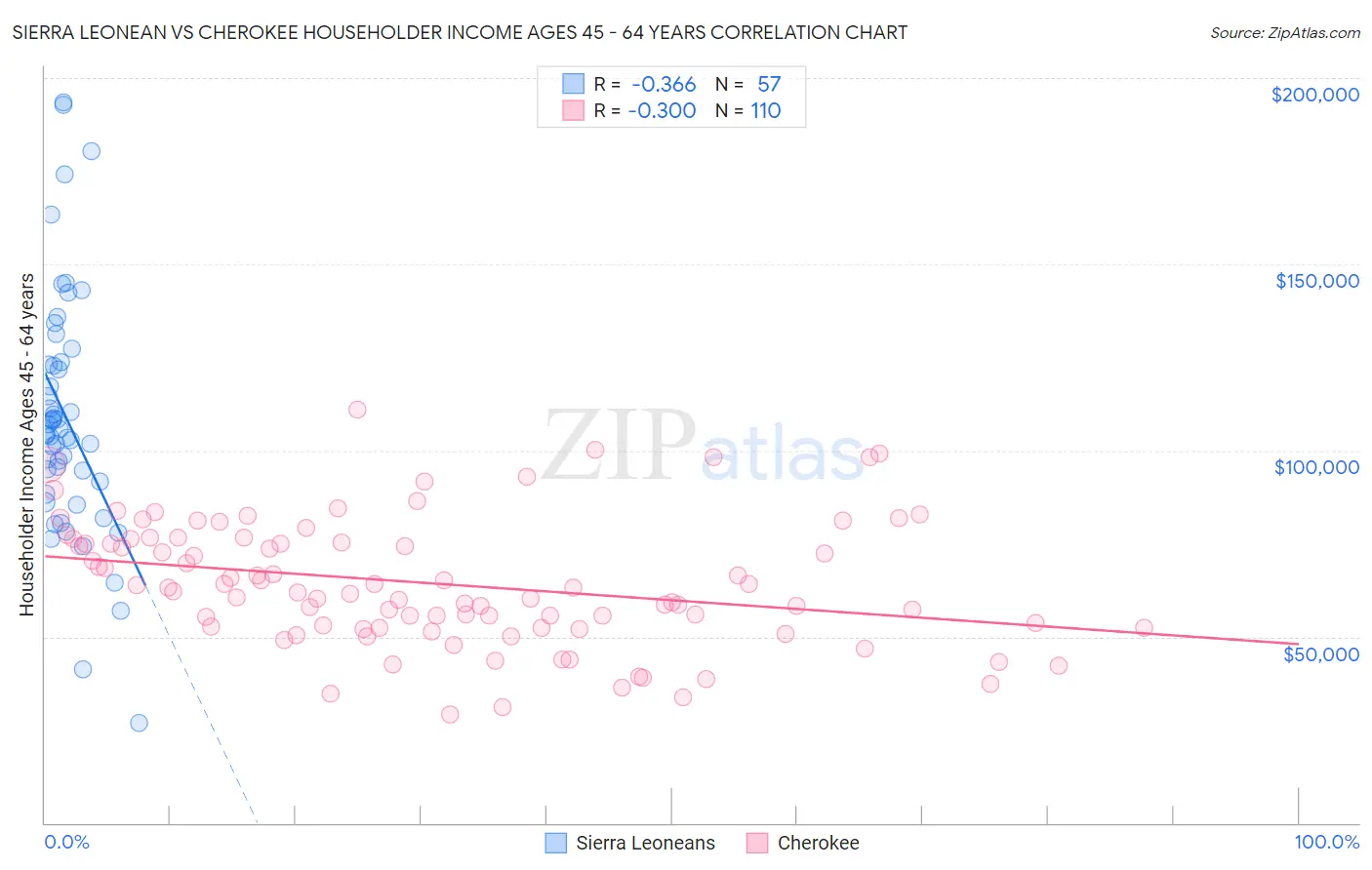 Sierra Leonean vs Cherokee Householder Income Ages 45 - 64 years
