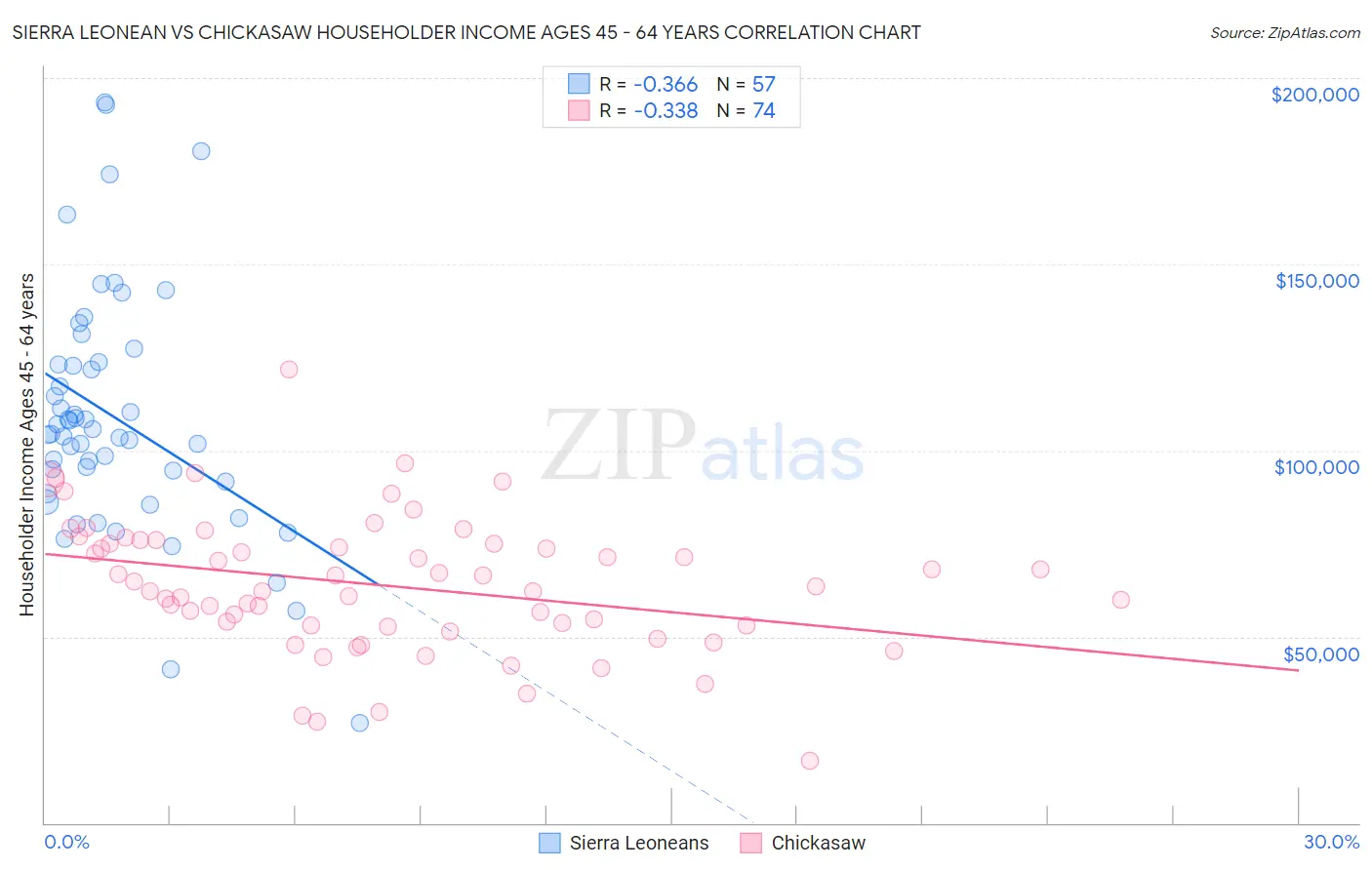 Sierra Leonean vs Chickasaw Householder Income Ages 45 - 64 years