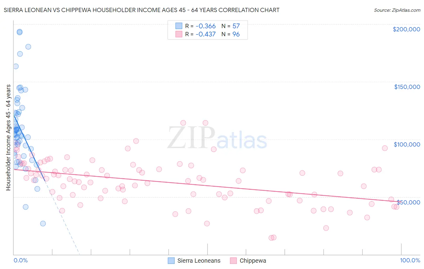 Sierra Leonean vs Chippewa Householder Income Ages 45 - 64 years