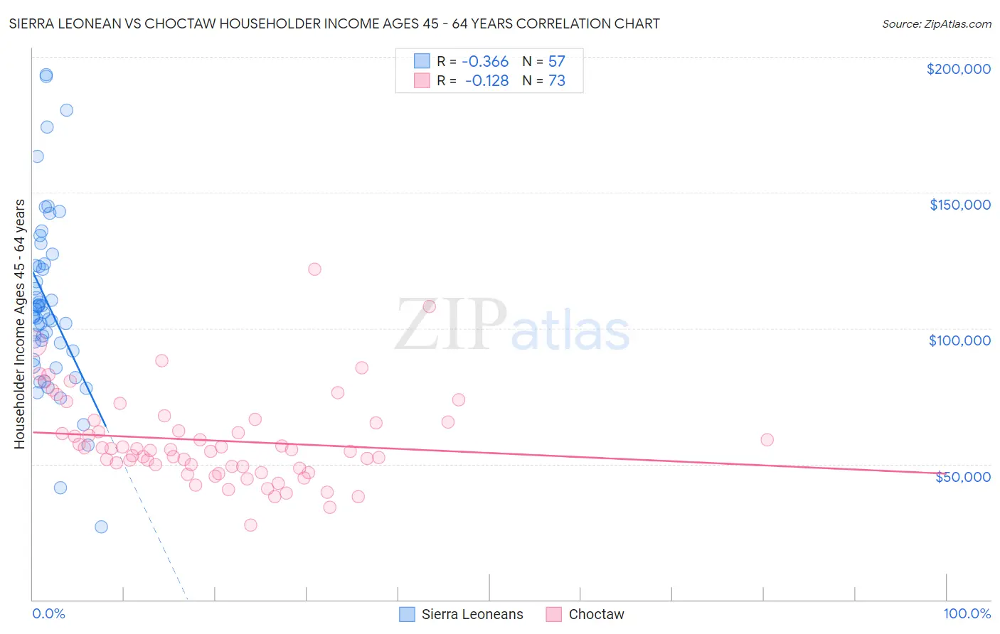 Sierra Leonean vs Choctaw Householder Income Ages 45 - 64 years