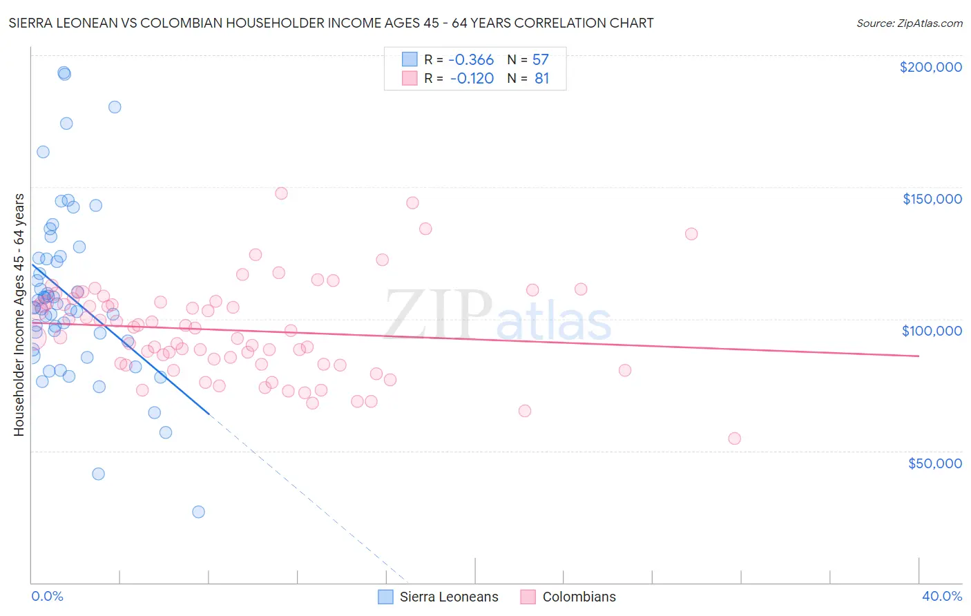 Sierra Leonean vs Colombian Householder Income Ages 45 - 64 years
