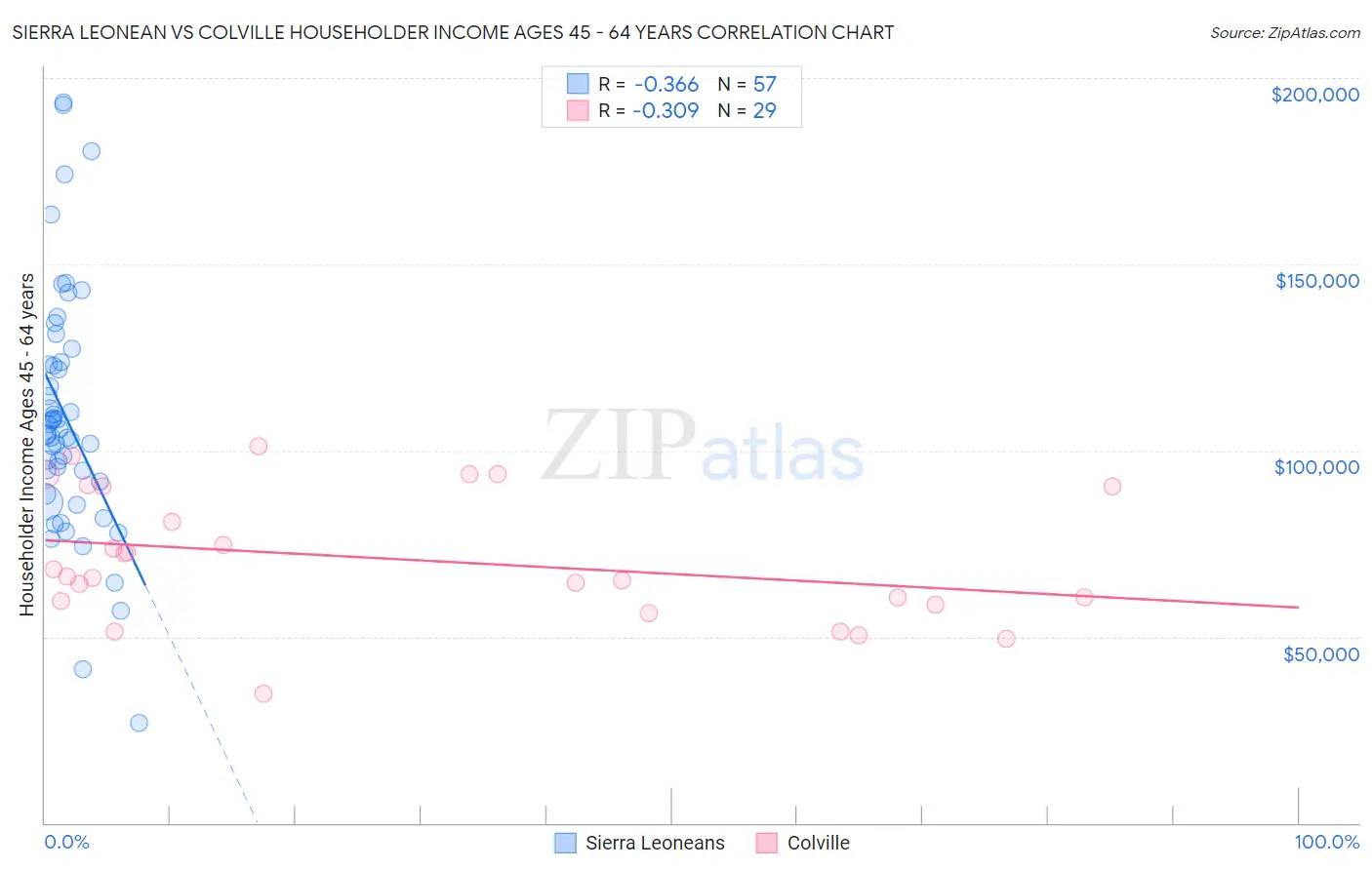 Sierra Leonean vs Colville Householder Income Ages 45 - 64 years