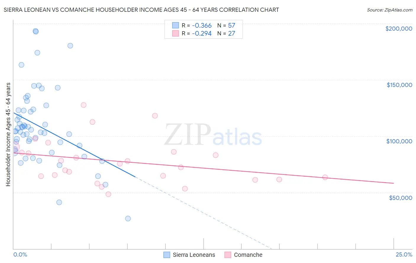 Sierra Leonean vs Comanche Householder Income Ages 45 - 64 years