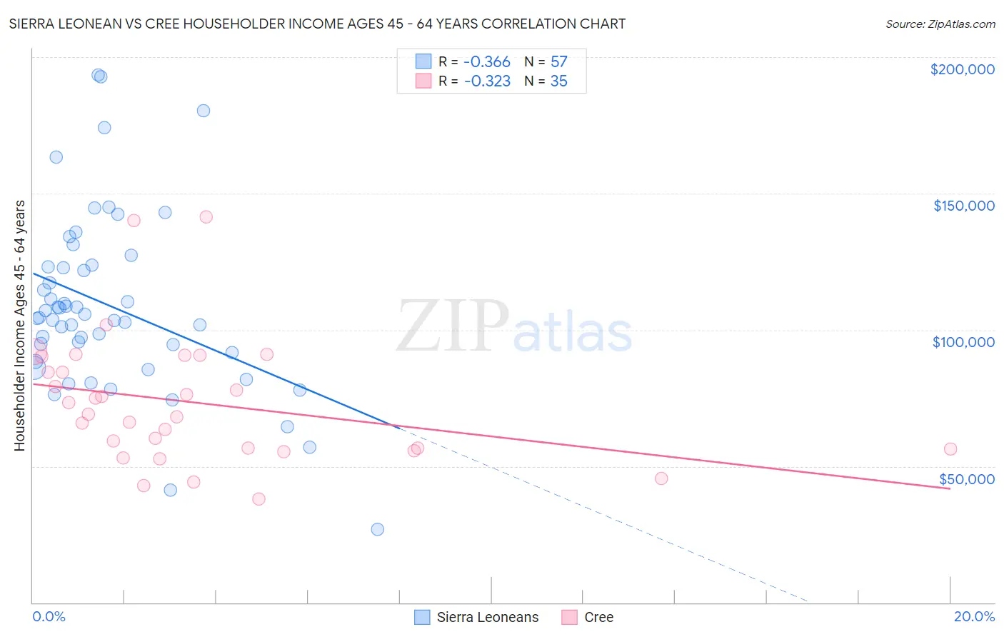 Sierra Leonean vs Cree Householder Income Ages 45 - 64 years