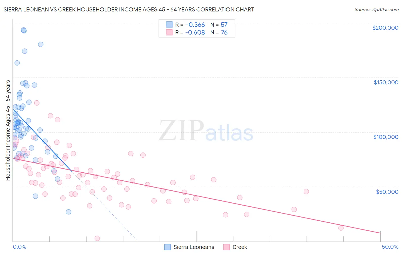 Sierra Leonean vs Creek Householder Income Ages 45 - 64 years